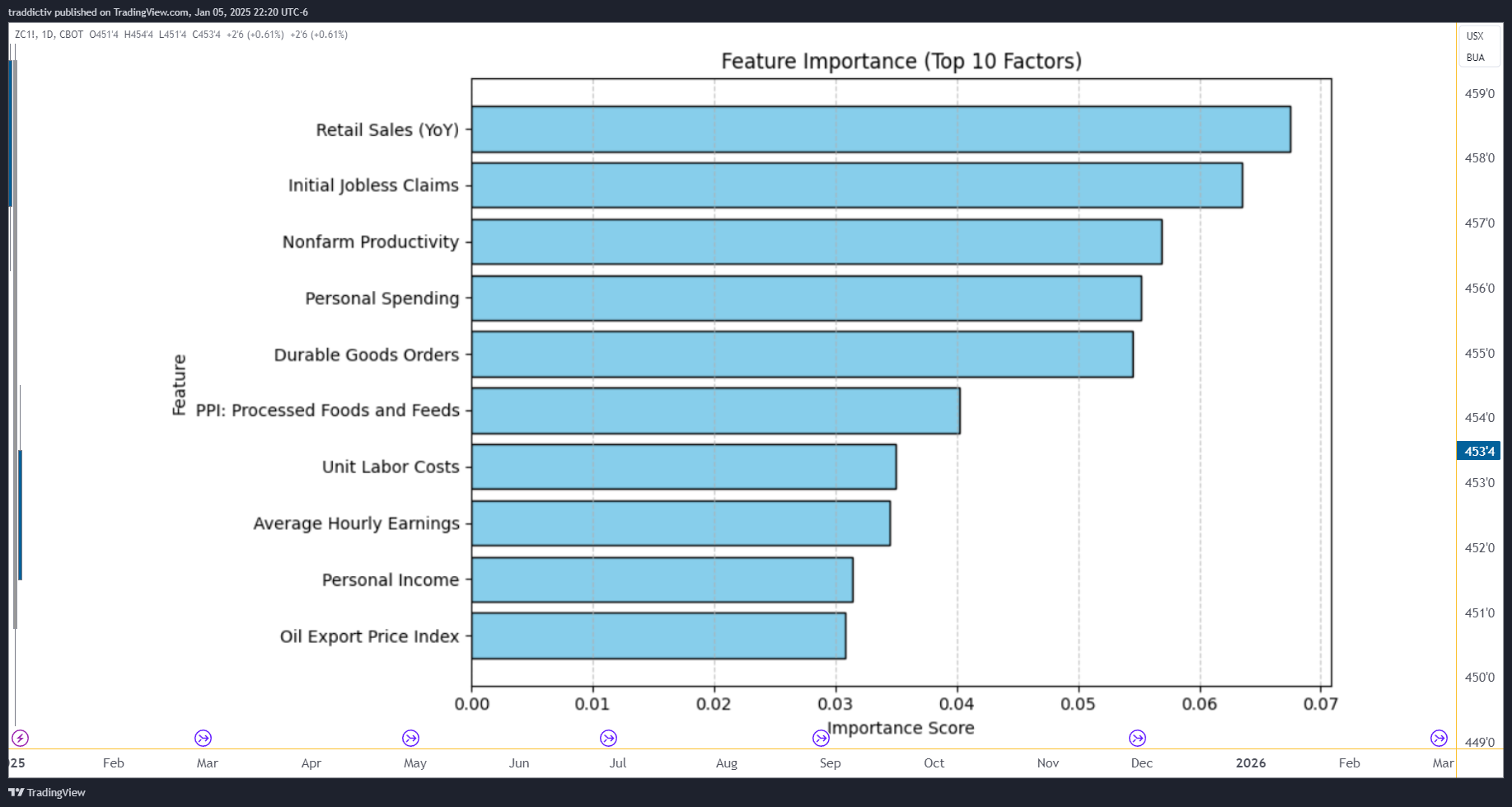 CBOT_DL:ZC1! Chart Image by traddictiv