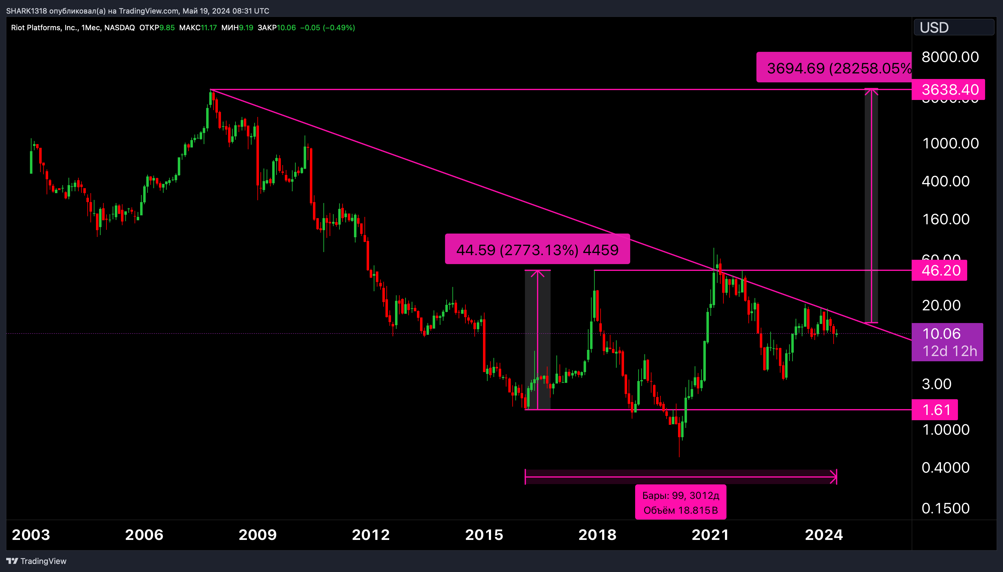 BATS:RIOT Chart Image by SHARK1318