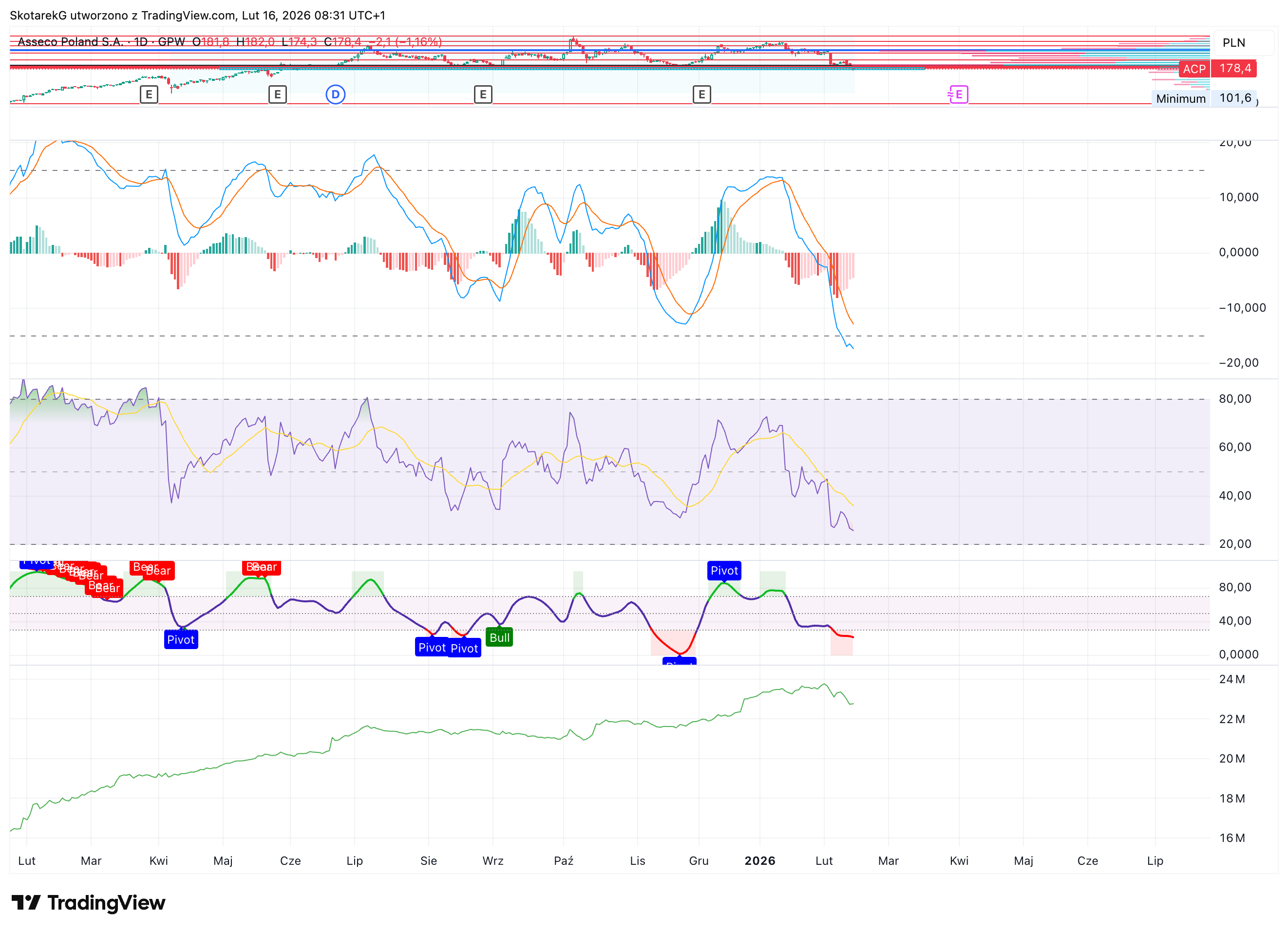 GPW:ACP Chart Image by SkotarekG