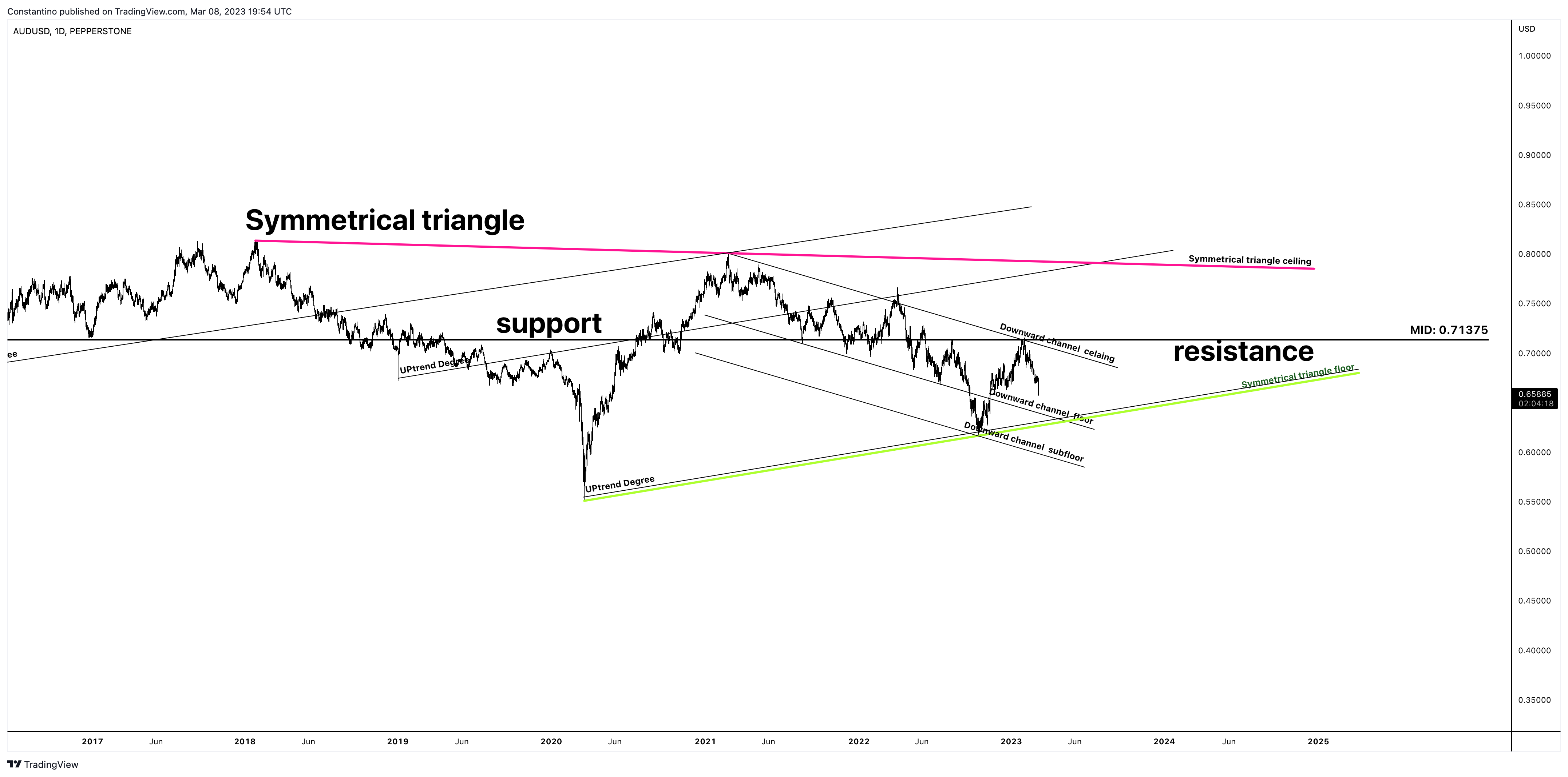 PEPPERSTONE:AUDUSD Immagine del grafico by TradeChartPatternsLikeThePros
