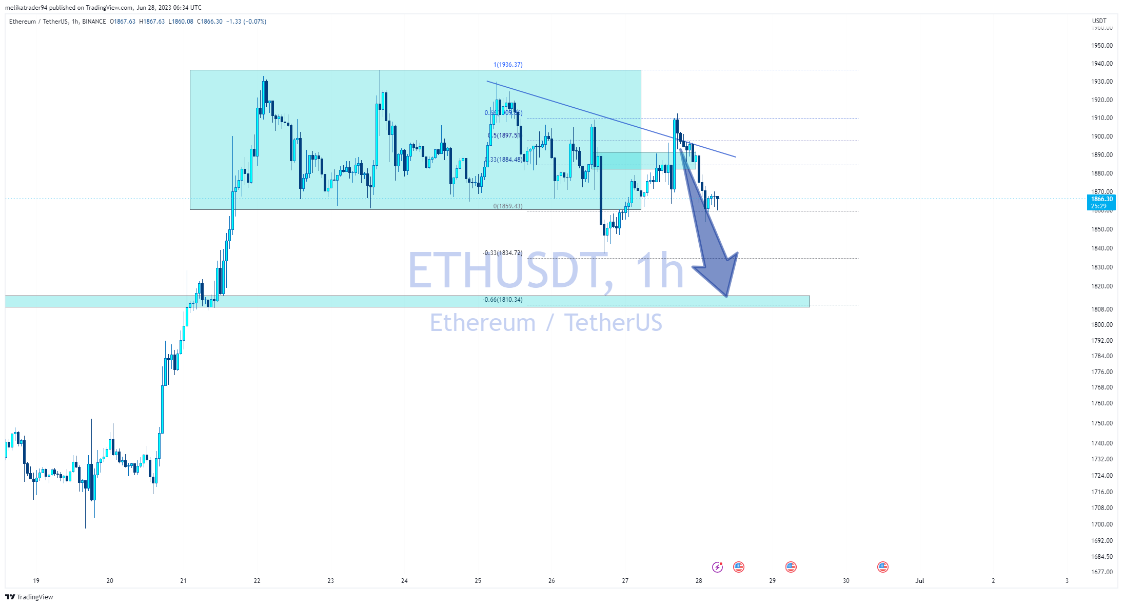 BINANCE:ETHUSDT Image du graphique par melikatrader94