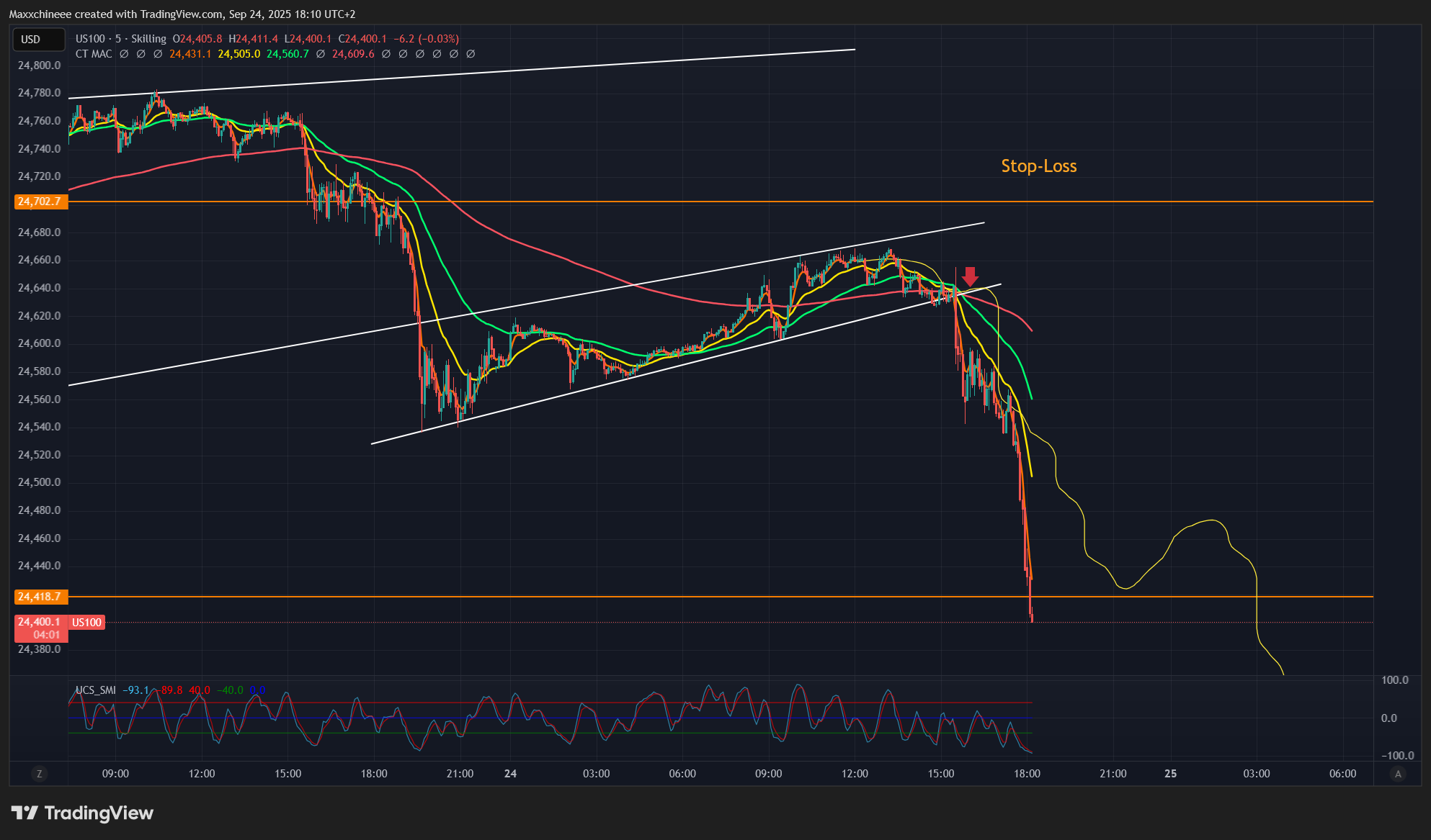 SKILLING:US100 Chart Image by Maxxchineee