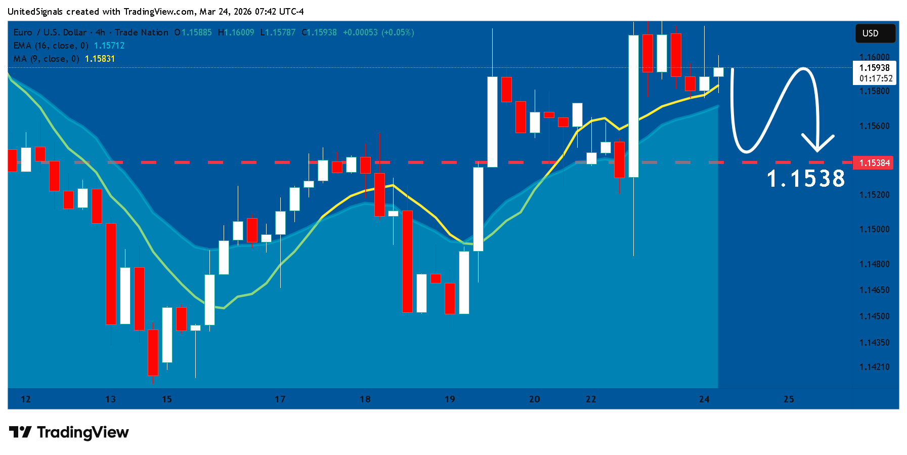 TRADENATION:EURUSD Chart Image by UnitedSignals