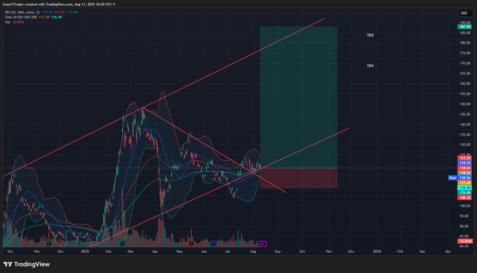 Euan7rTrader tarafından BATS:BABA Grafik Görseli