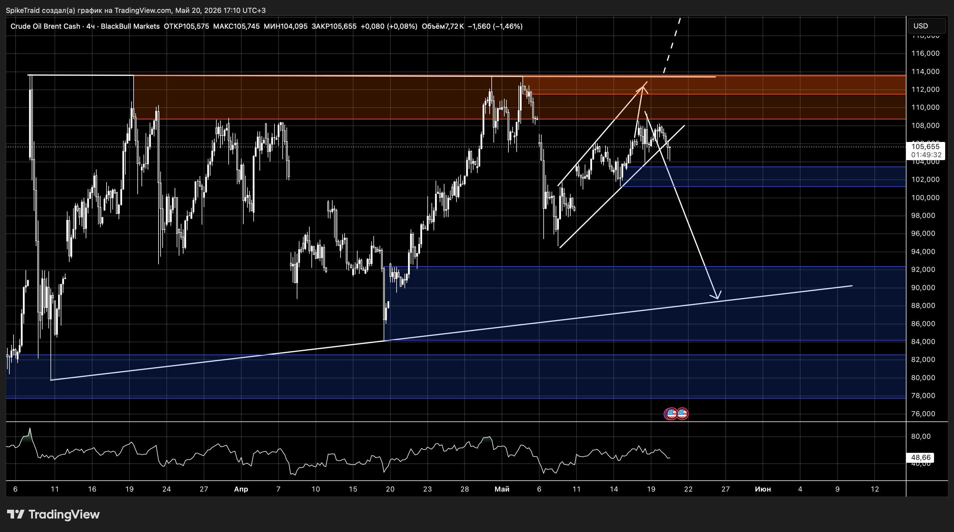 BLACKBULL:BRENT Chart Image by SpikeTraid