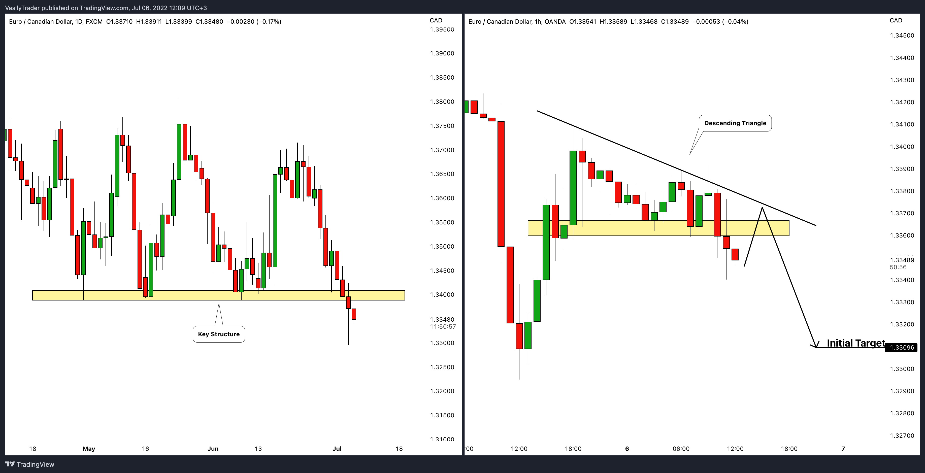 FX:EURCAD Ảnh biểu đồ của VasilyTrader