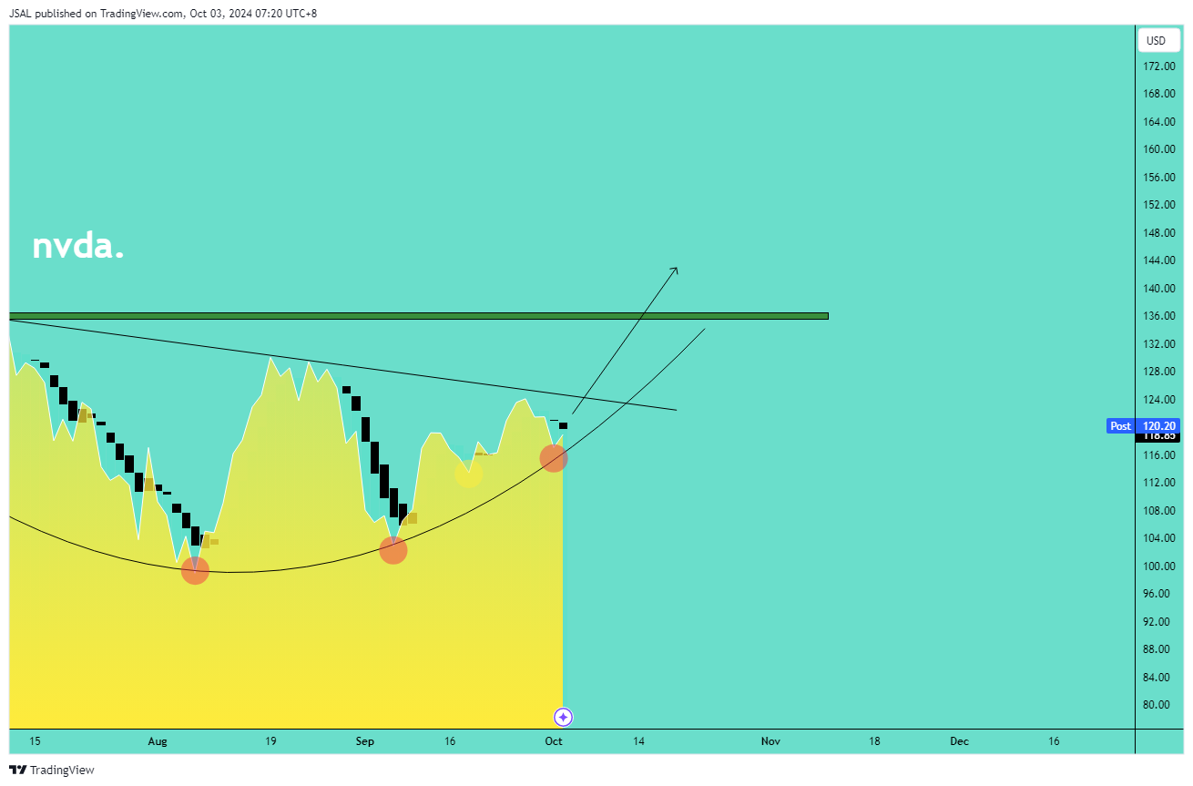 BATS:NVDA Chart Image by JSAL