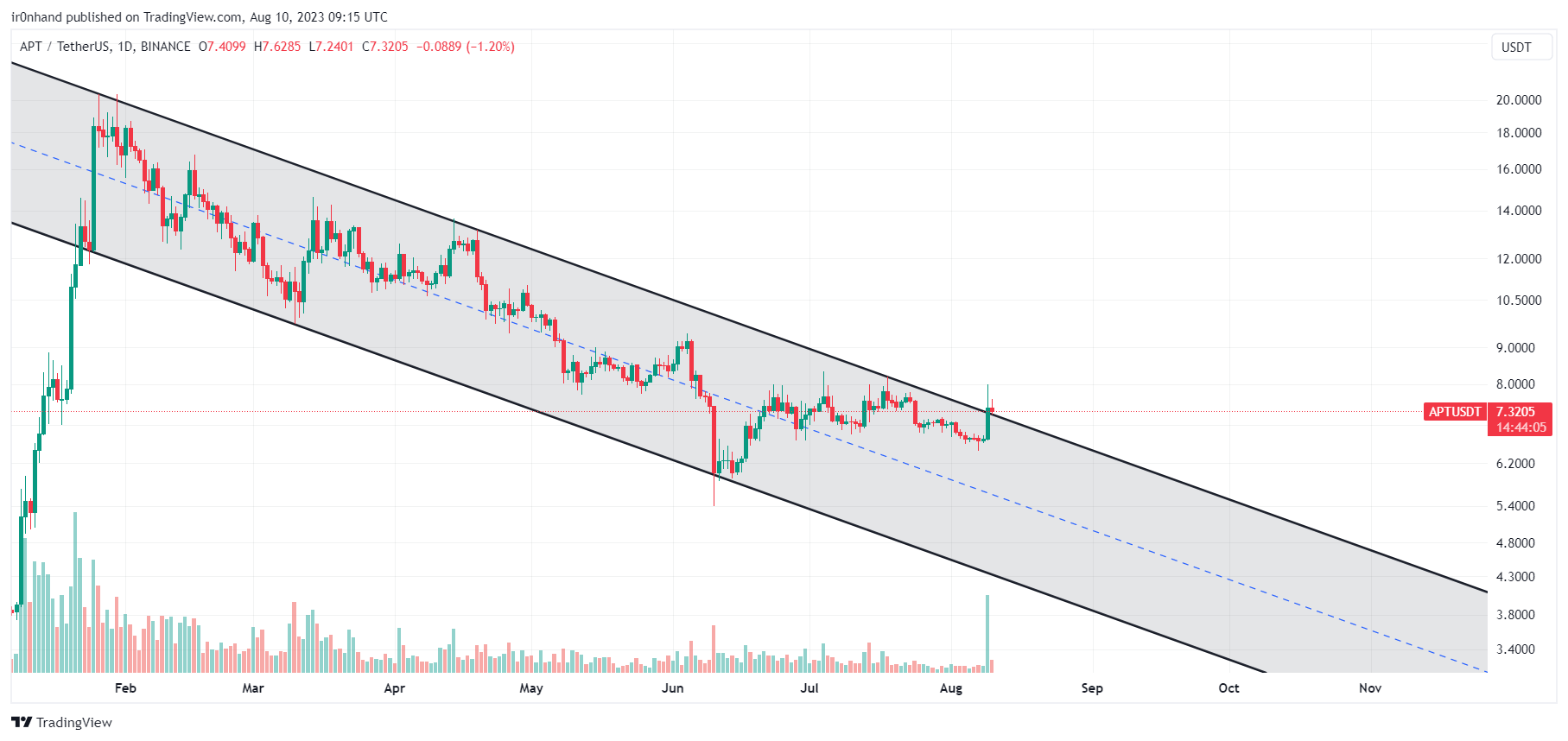 BINANCE:APTUSDT Chart Image by ir0nhand
