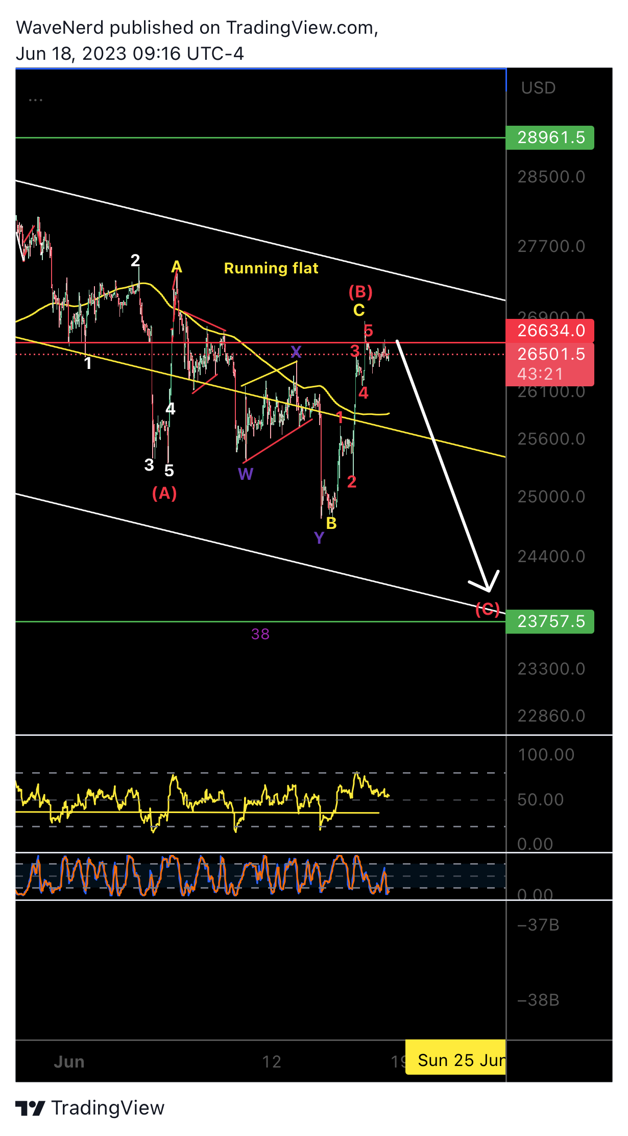 BITMEX:XBTUSD.P 图表图片 由 WaveNerd 提供