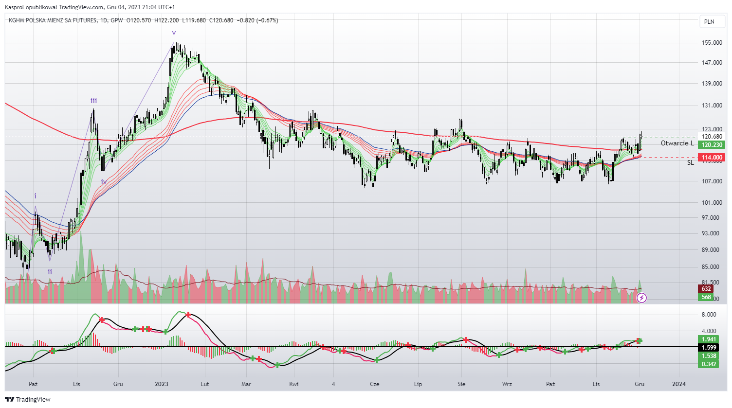 GPW_DLY:FKGH1! Chart Image by Kasprol