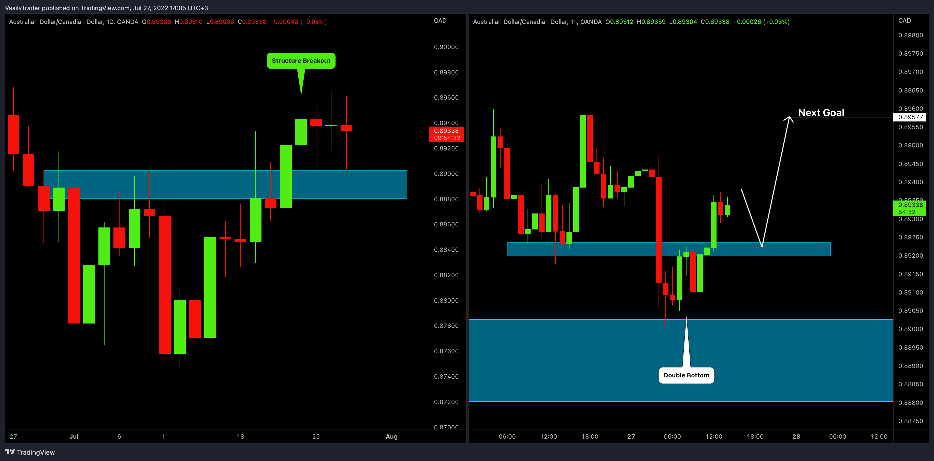 OANDA:AUDCAD Imagen del gráfico de VasilyTrader