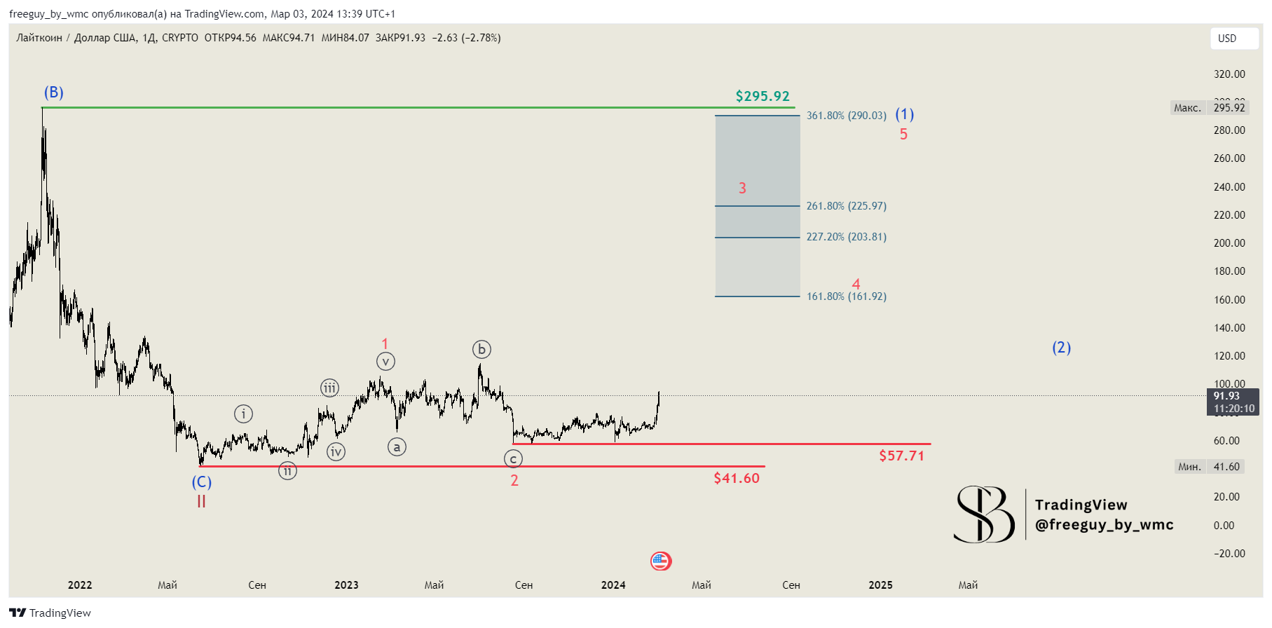 CRYPTO:LTCUSD Chart Image by freeguy_by_wmc
