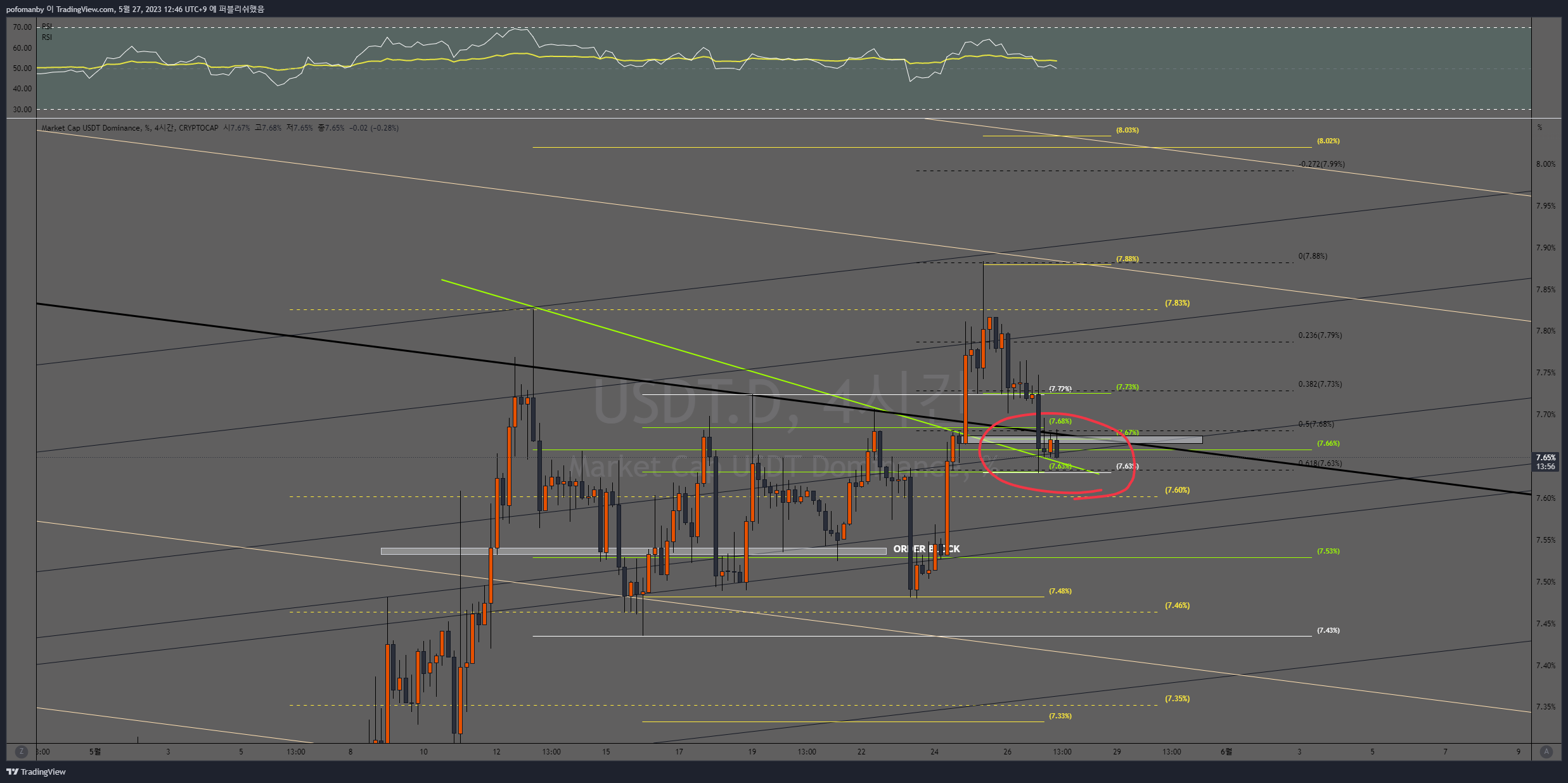 CRYPTOCAP:USDT.D Chart Image by PH0PH0