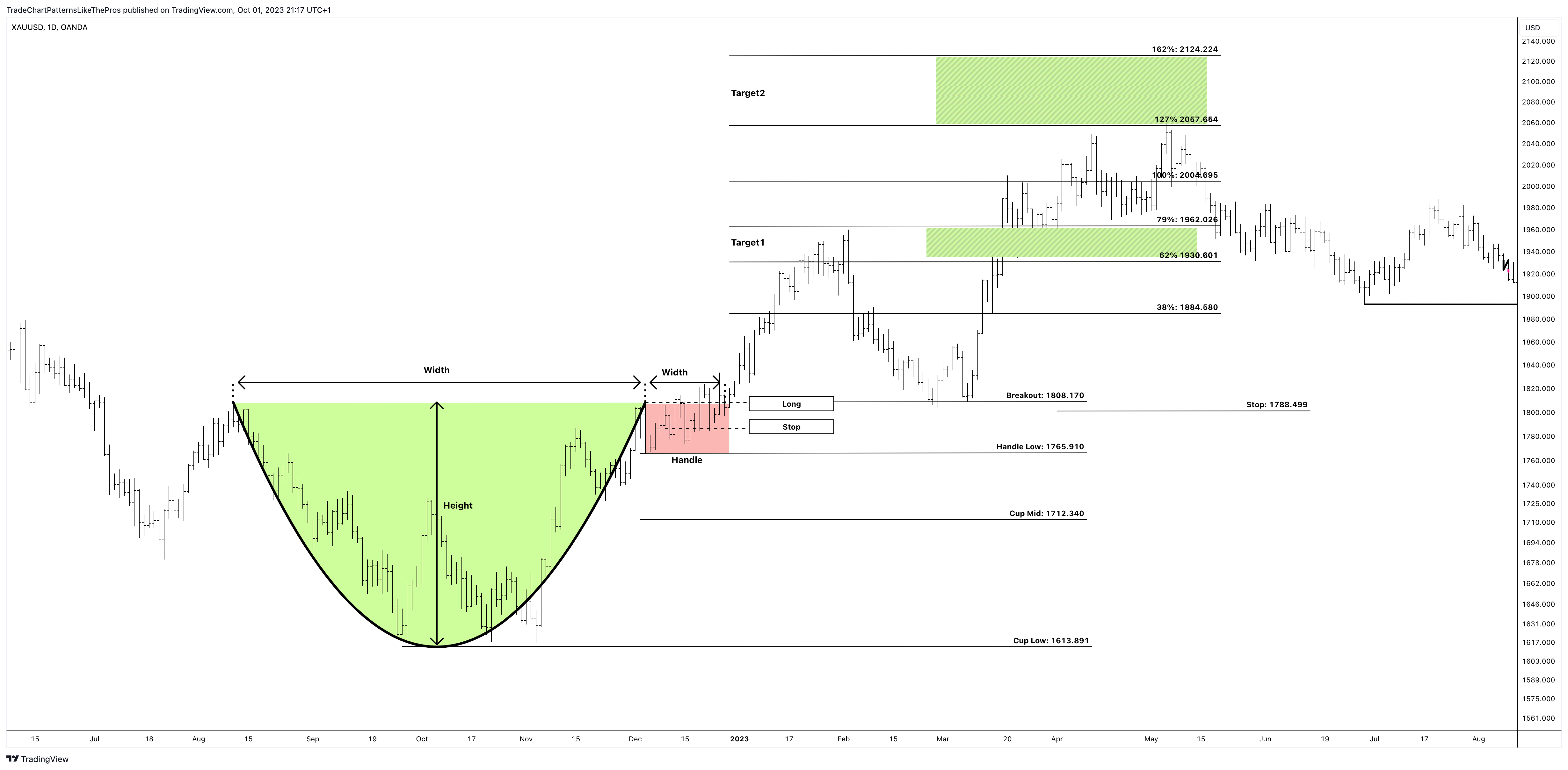 OANDA:XAUUSD Chart Image by TradeChartPatternsLikeThePros
