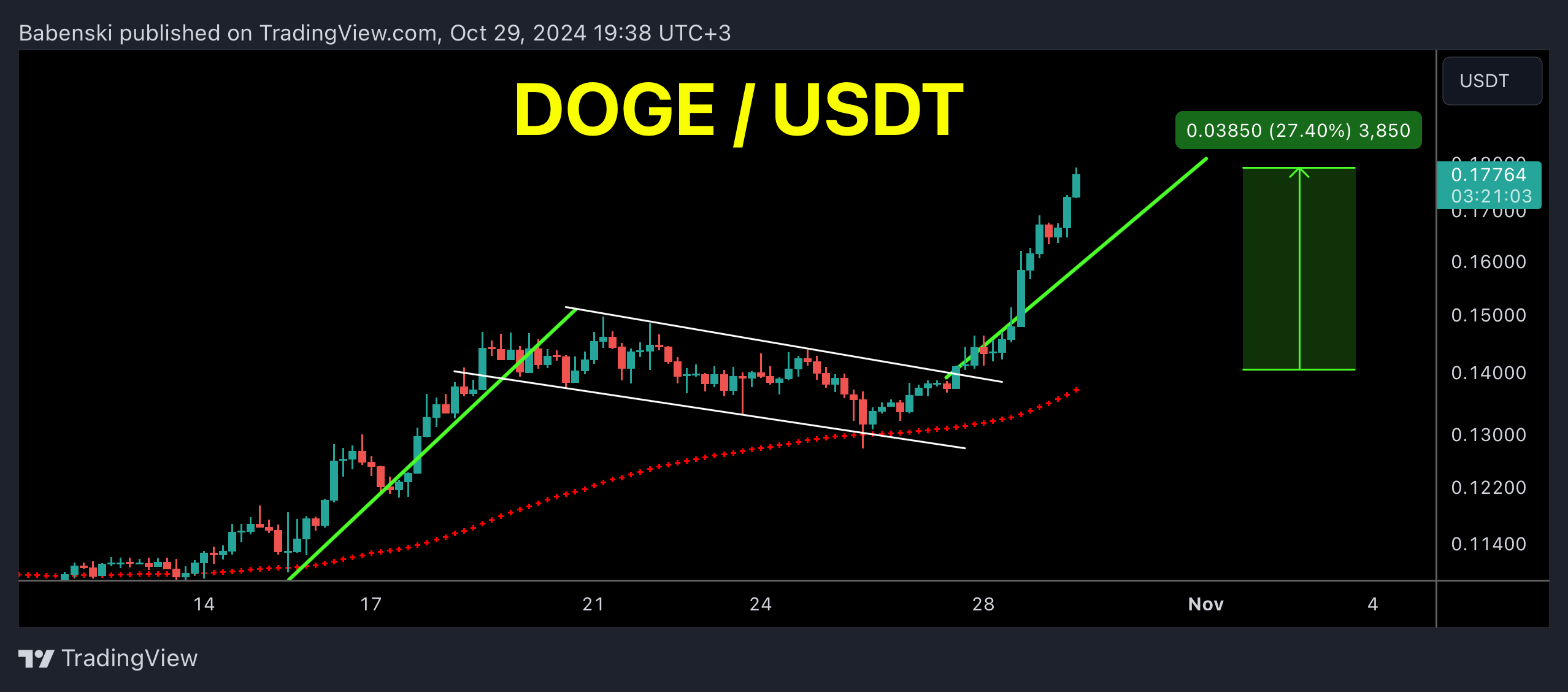 Снимок графика «BINANCE:DOGEUSDT» от Babenski