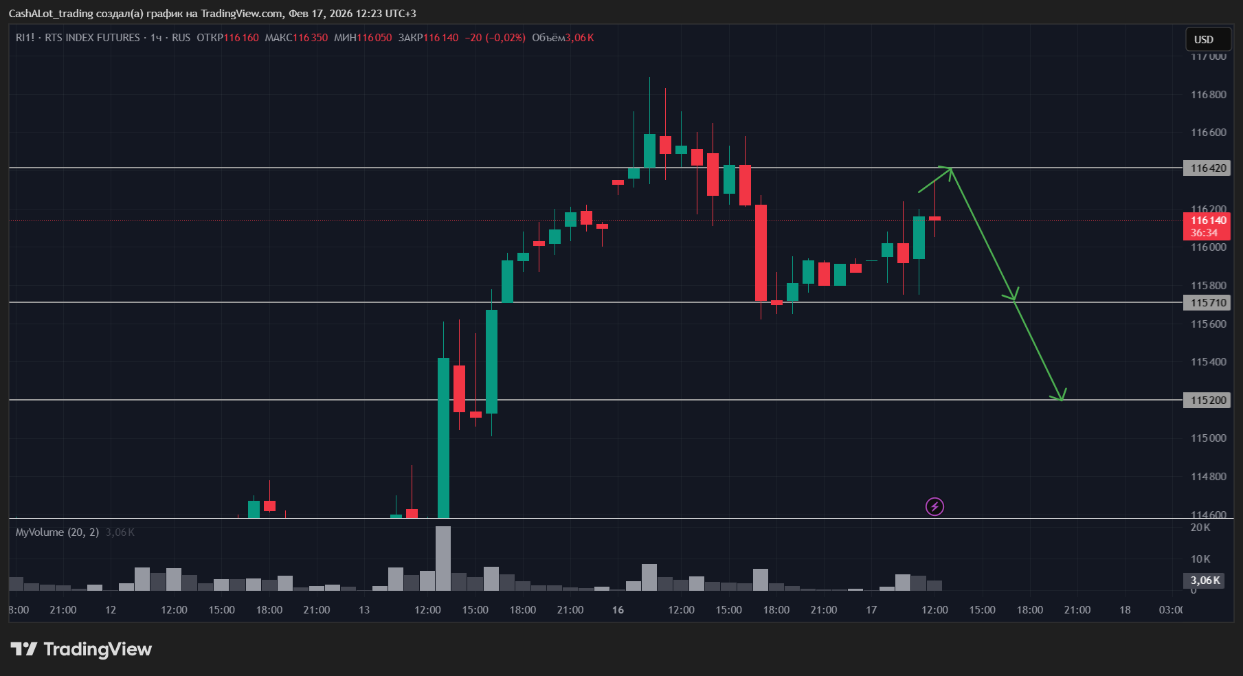 RUS:RI1! Chart Image by CashALot_trading