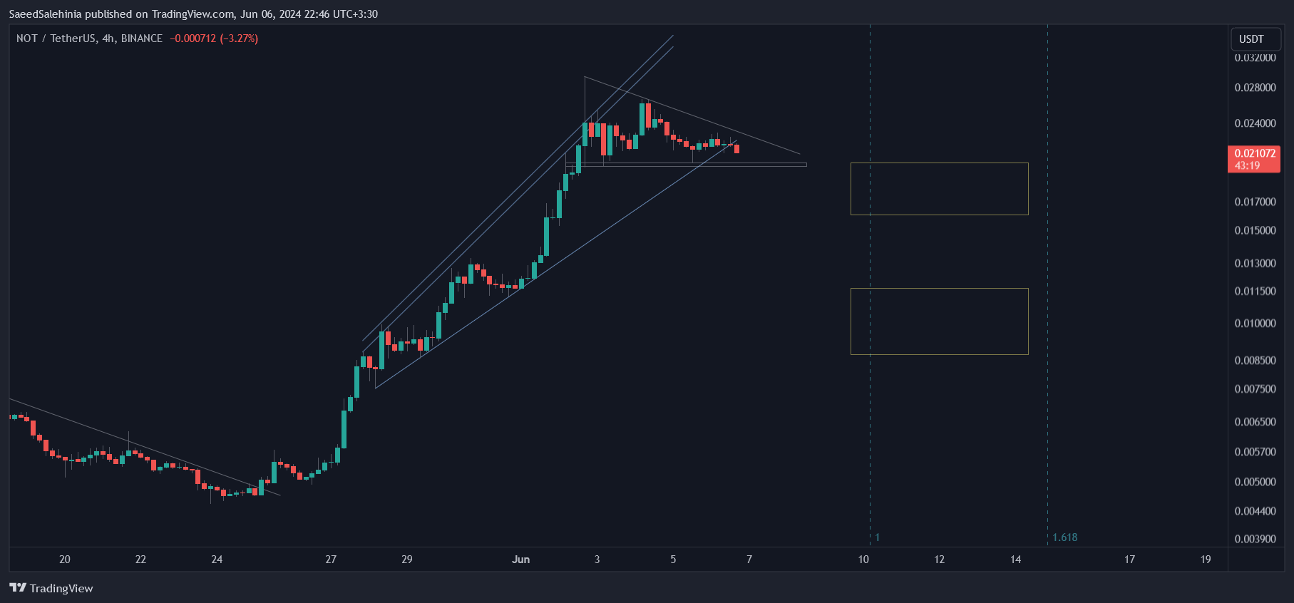 BINANCE:NOTUSDT Chart Image by SaeedSalehinia
