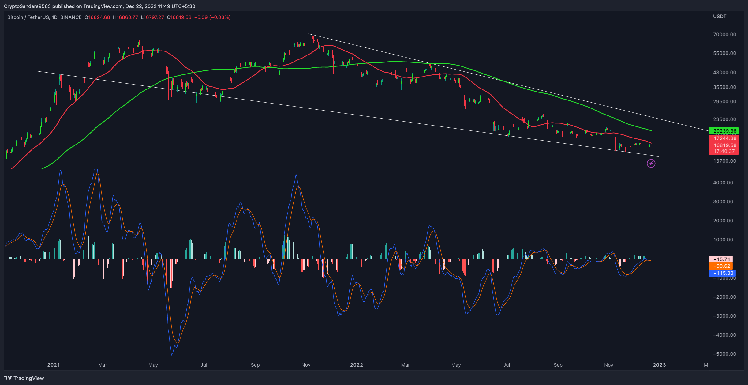 BINANCE:BTCUSDT Chart Image by CryptoSanders9563