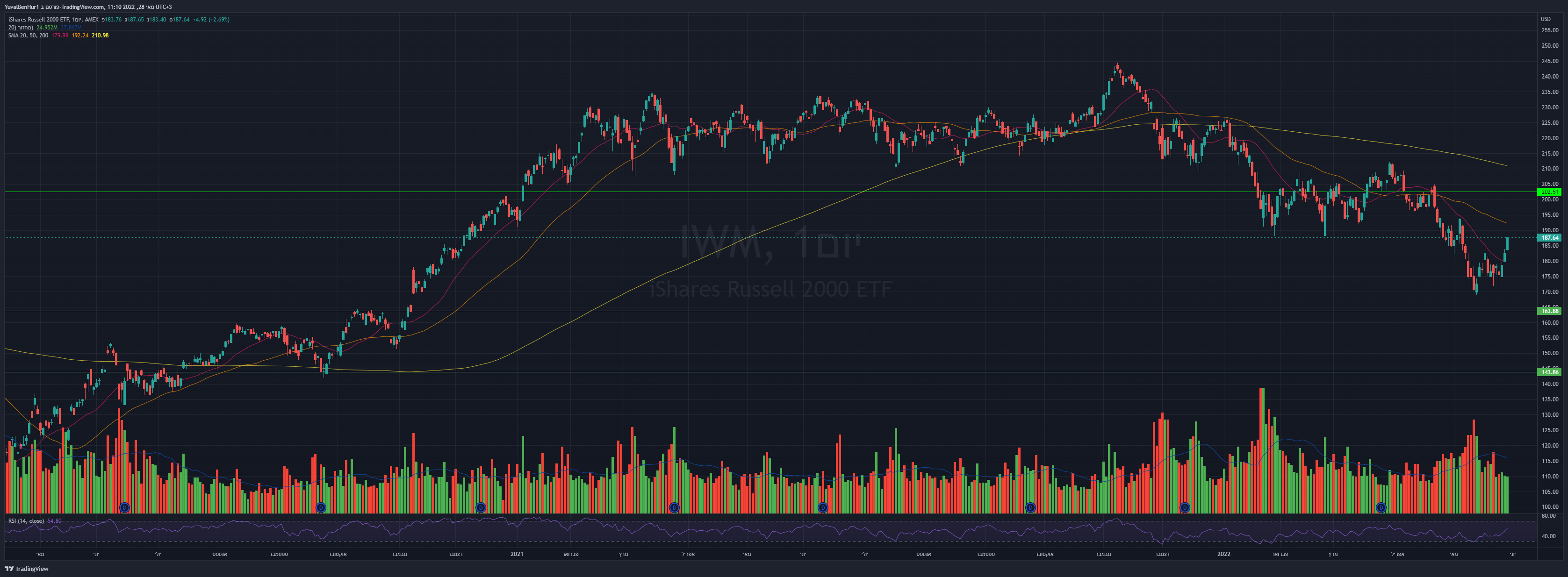AMEX:IWM Chart Image by YRN2020