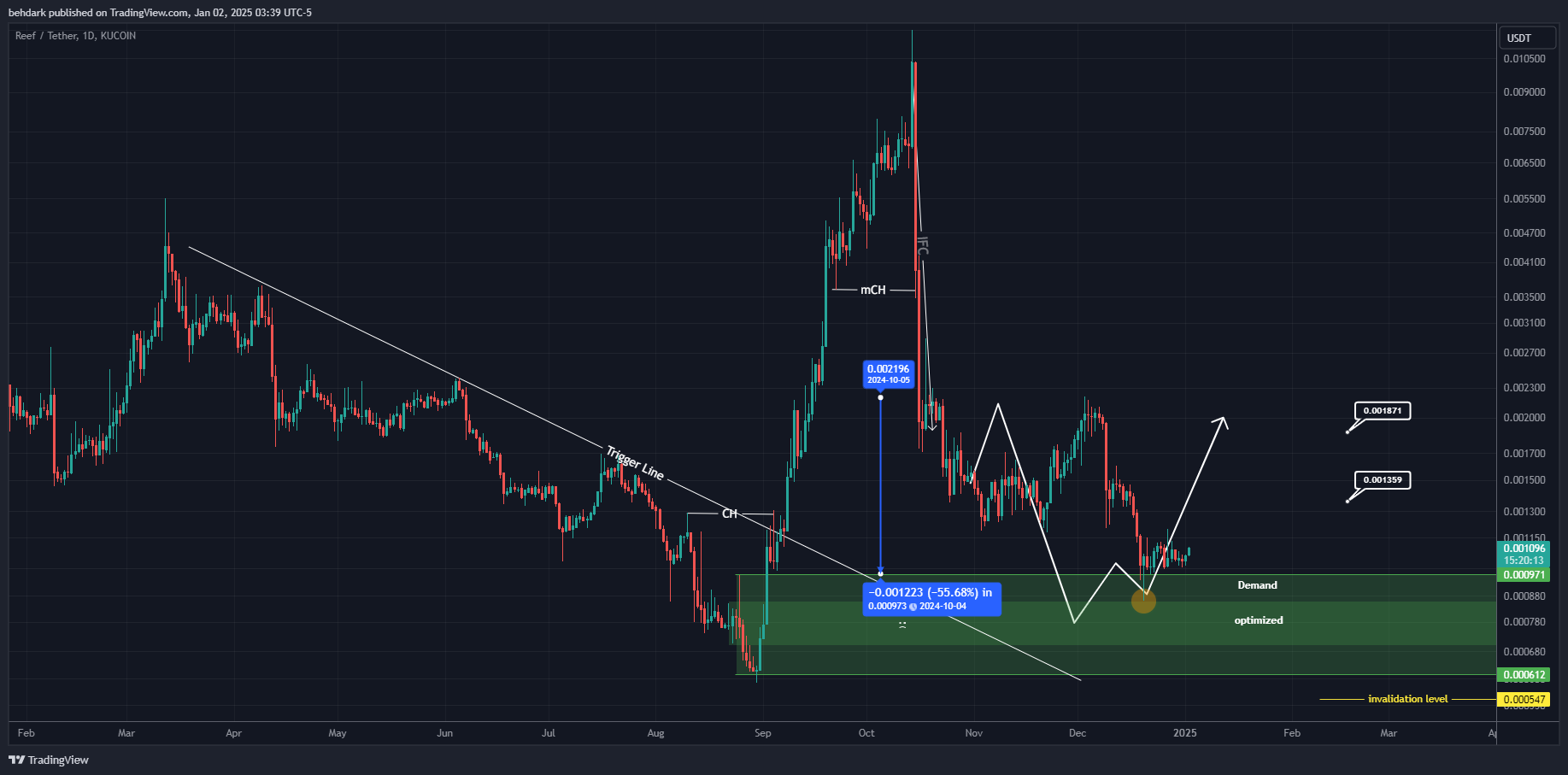 KUCOIN:REEFUSDT Chart Image by behdark
