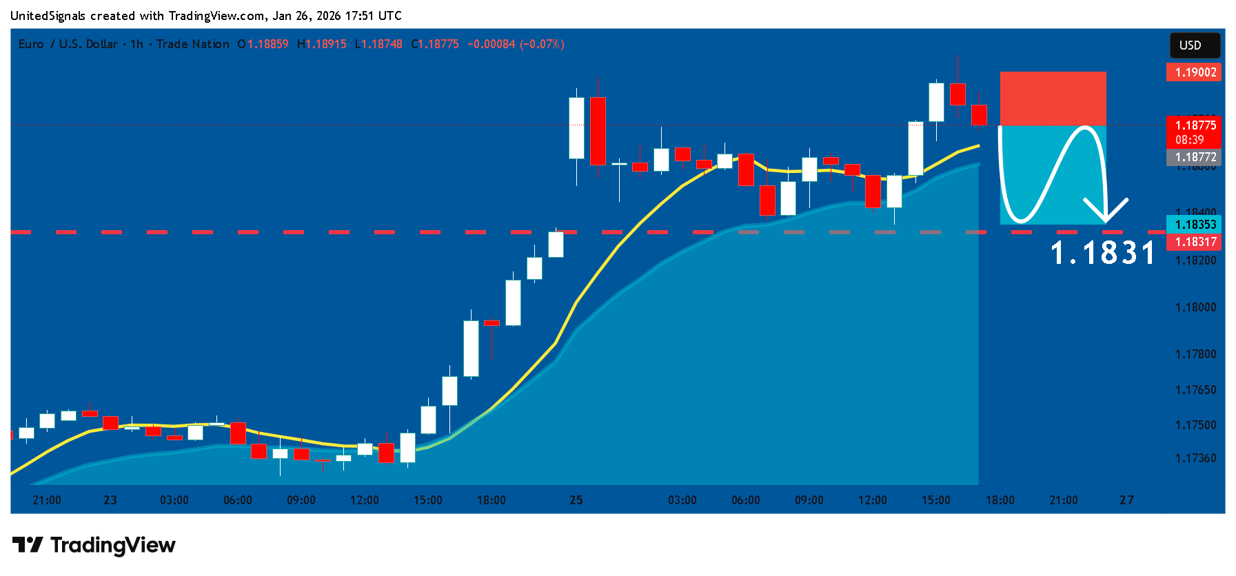 TRADENATION:EURUSD Imagem do gráfico por UnitedSignals