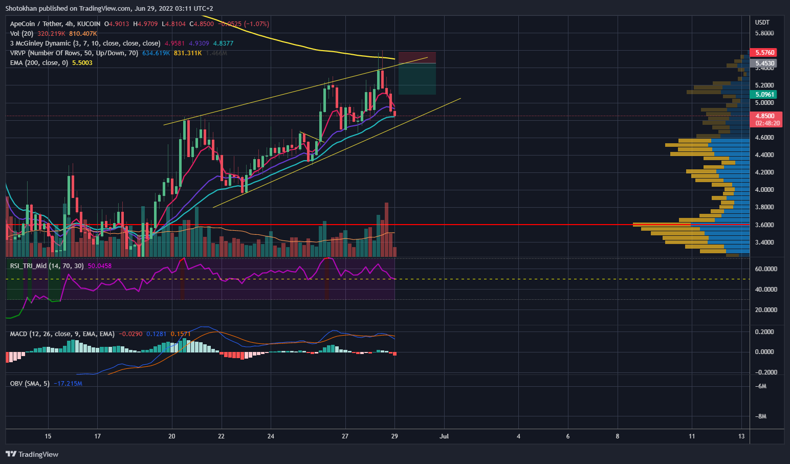 KUCOIN:APEUSDT Chart Image by Shotokhan