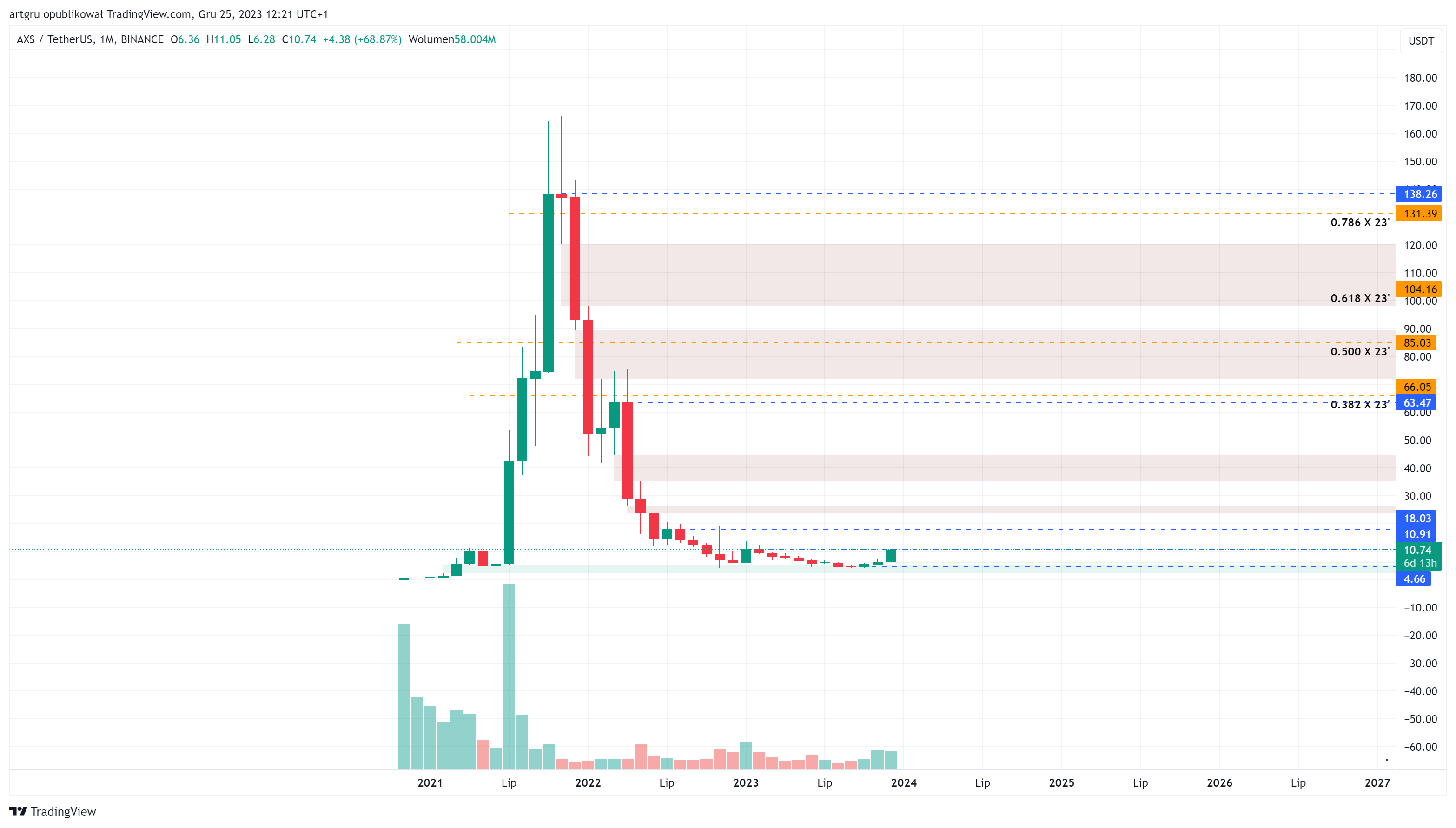 BINANCE:AXSUSDT Chart Image by artgru
