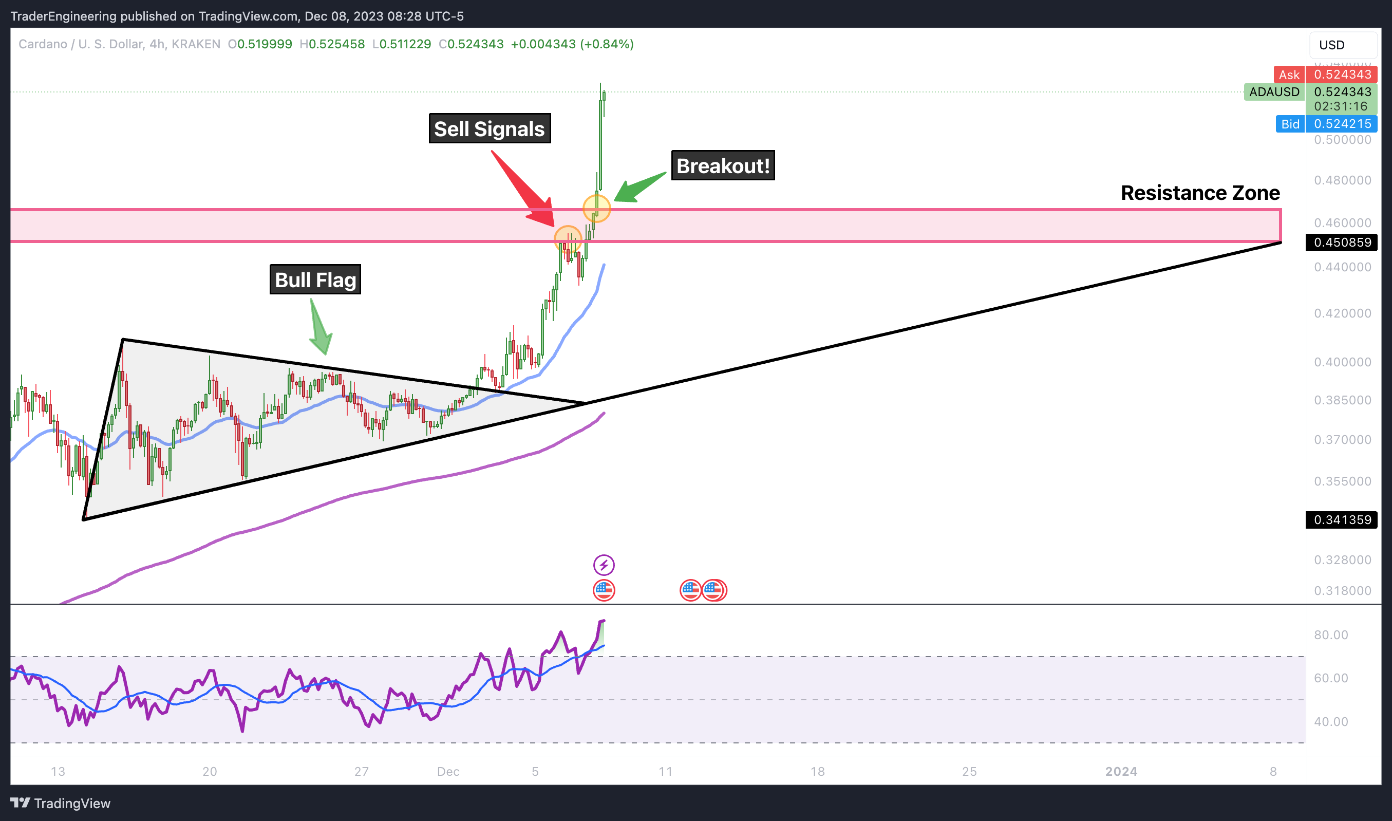 KRAKEN:ADAUSD Chart Image by TraderEngineering