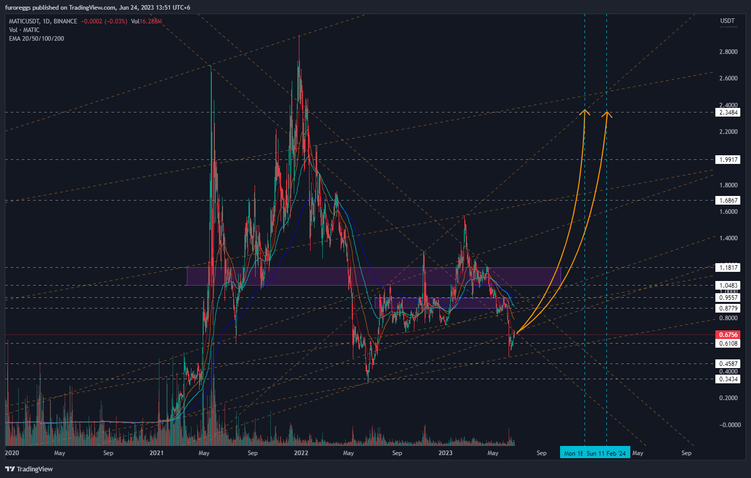 BINANCE:MATICUSDT صورة الرسم البياني by WouldBeLabs