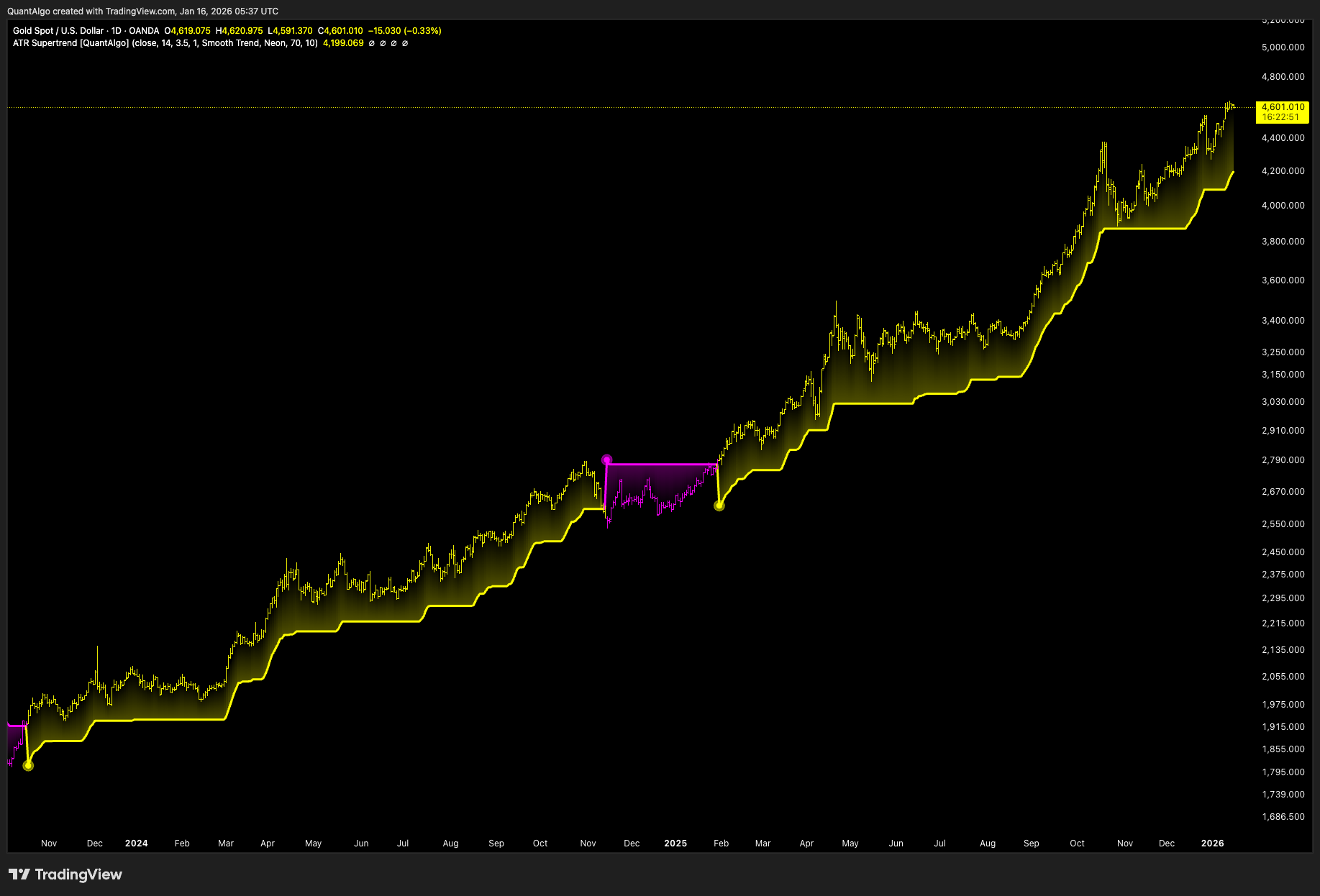 OANDA:XAUUSD Image du graphique par QuantAlgo