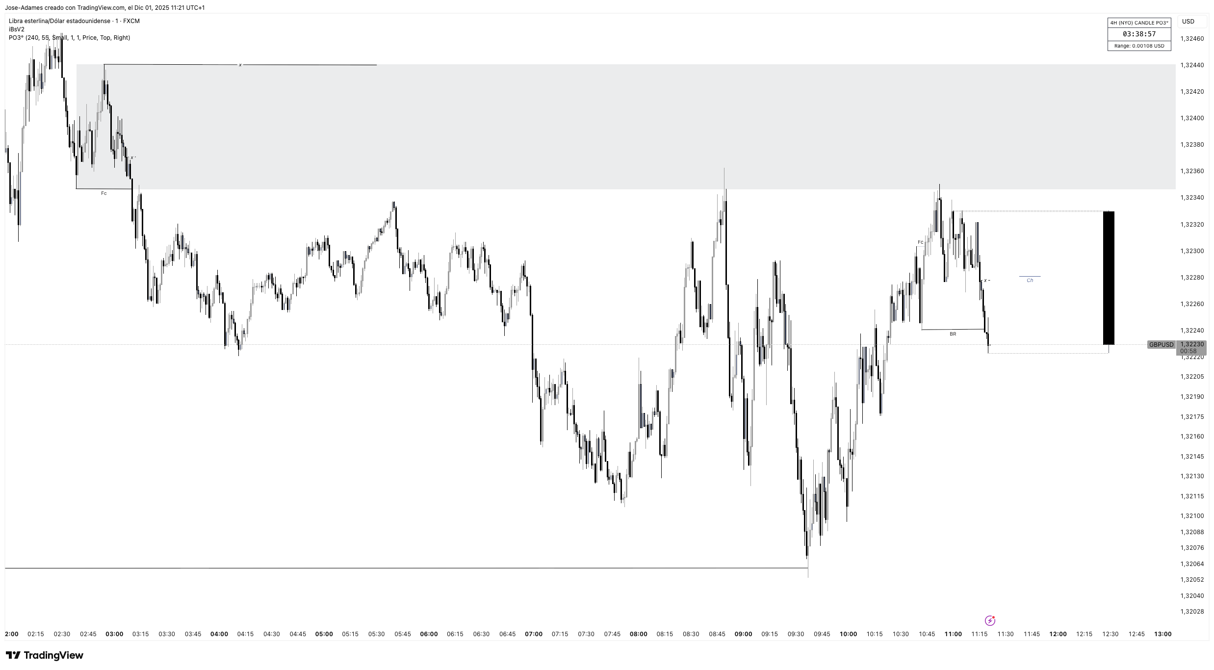 FX:GBPUSD ‏תמונת גרף מאת Jose-Adames