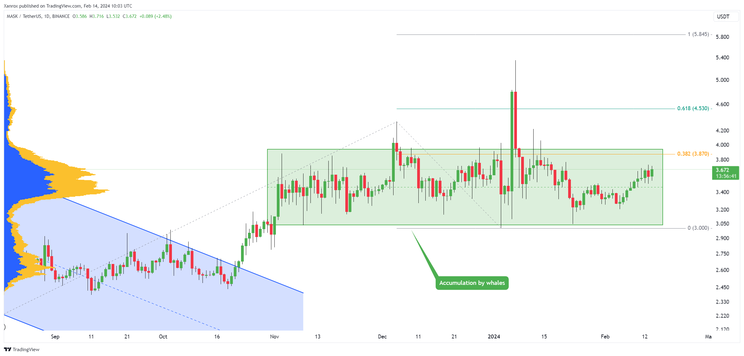 BINANCE:MASKUSDT Chart Image by Xanrox
