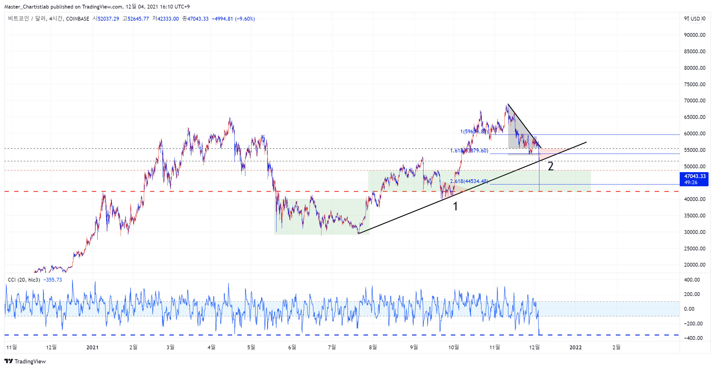 COINBASE:BTCUSD Chart Image by Master_Chartistlab