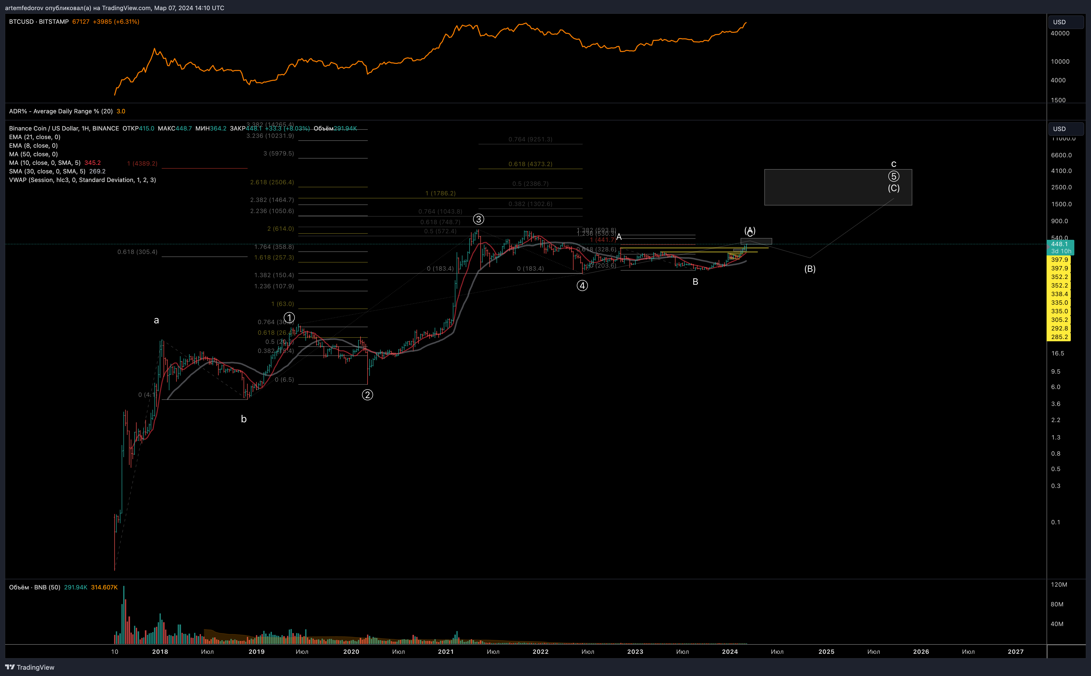 BINANCE:BNBUSD Chart Image by BelFed_Analytics
