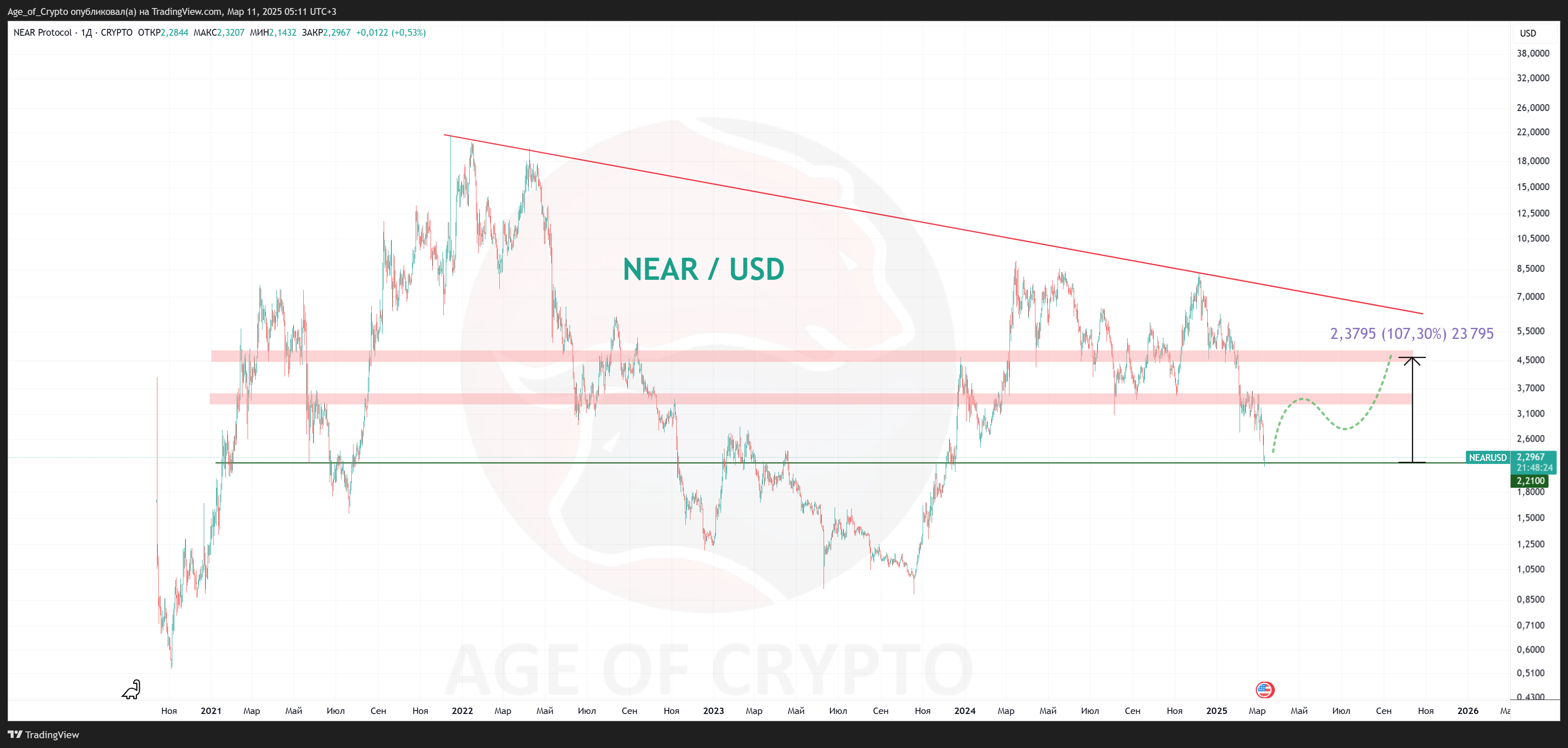 CRYPTO:NEARUSD Chart Image by Age_of_Crypto