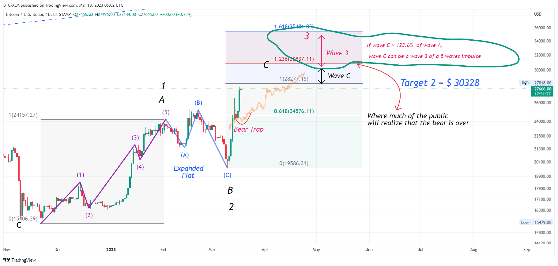 BITSTAMP:BTCUSD Imagen del gráfico de BTC-XLM