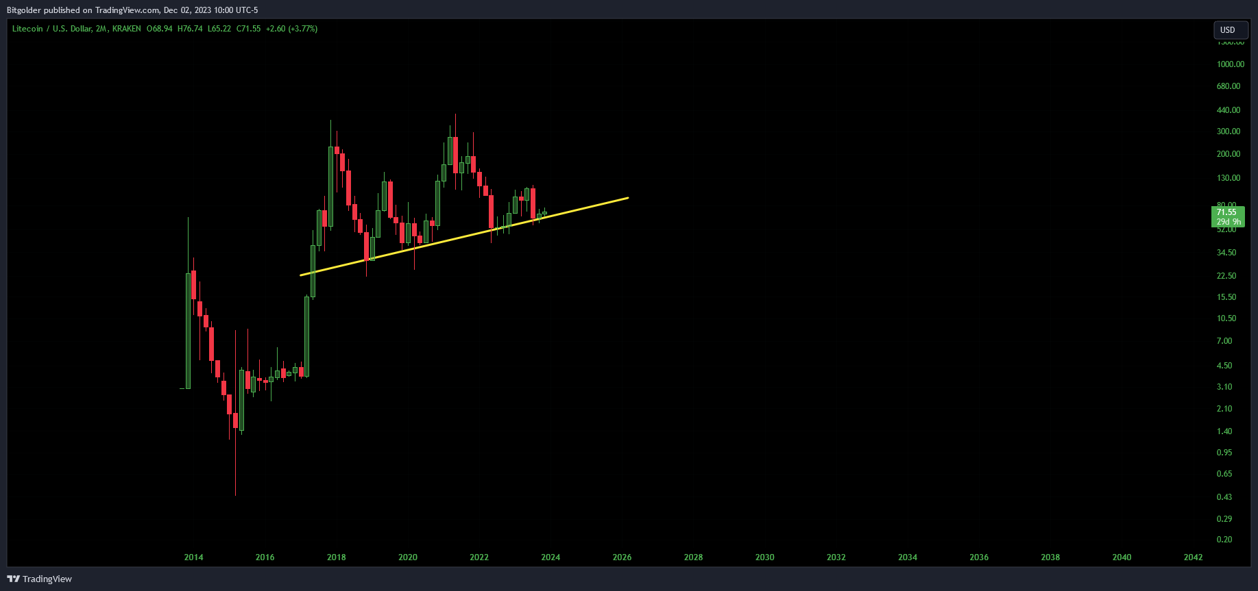 KRAKEN:LTCUSD Chart Image by Bitgolder