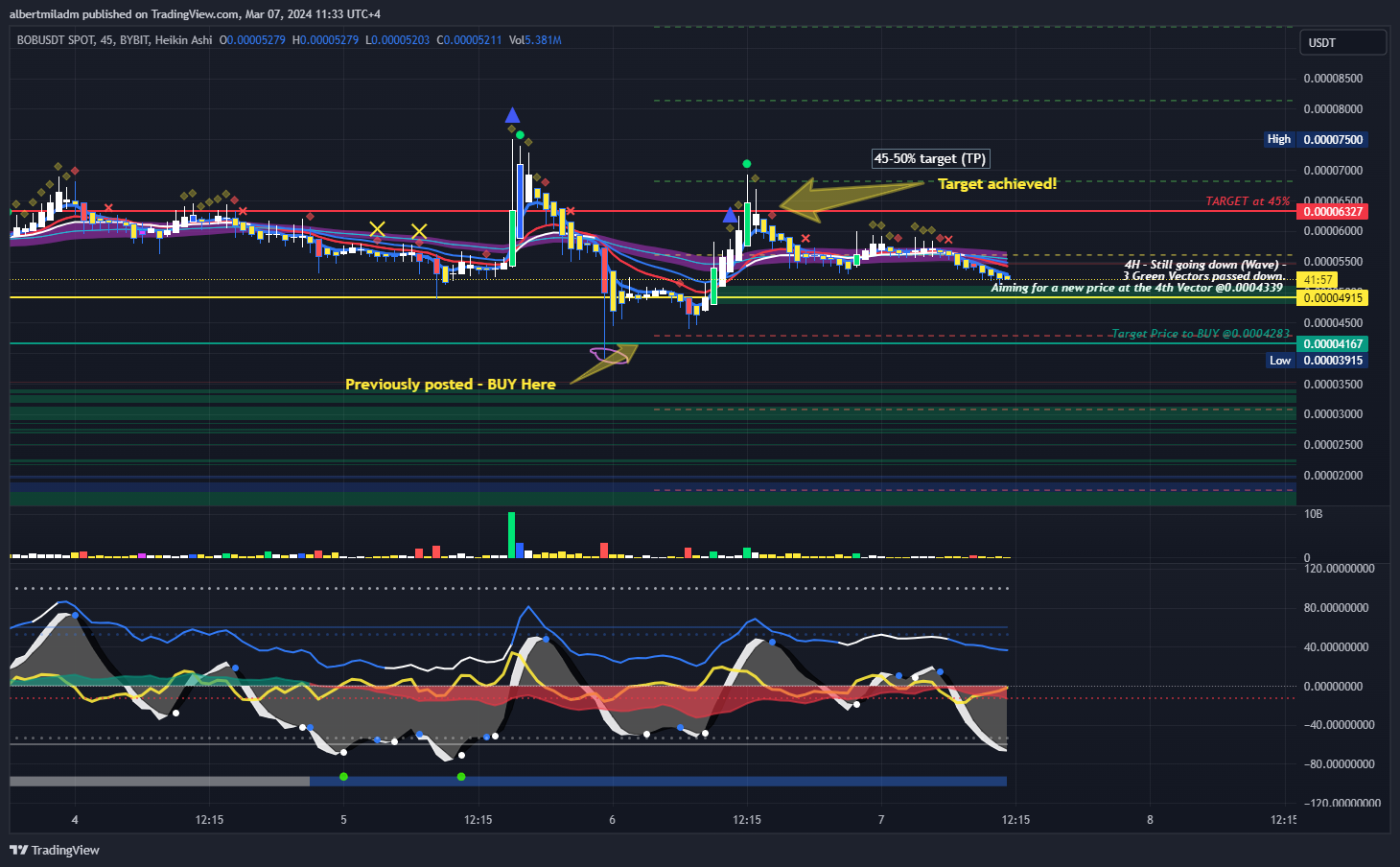 BYBIT:BOBUSDT Chart Image by albertmiladm