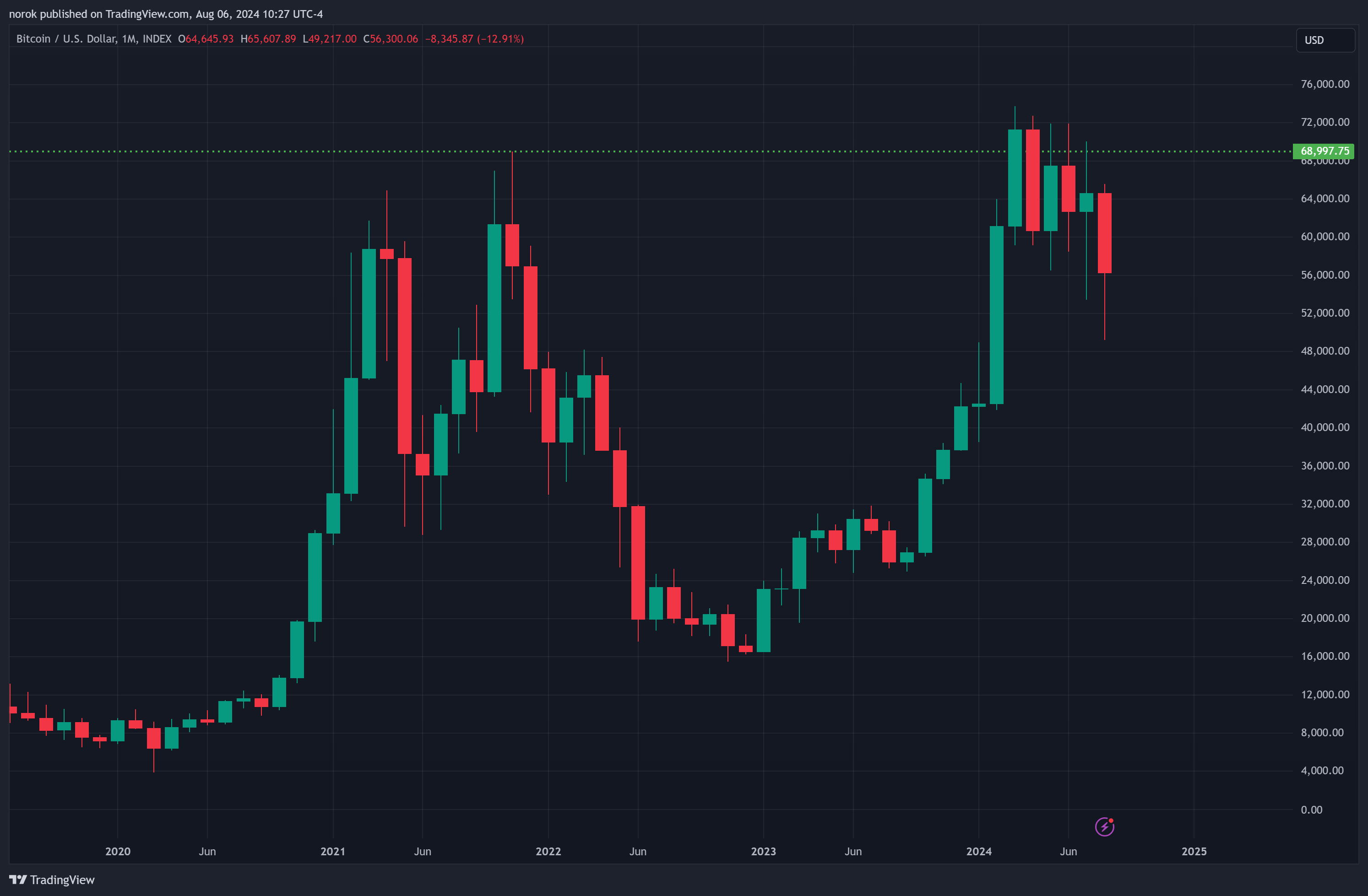 INDEX:BTCUSD Chart Image by norok