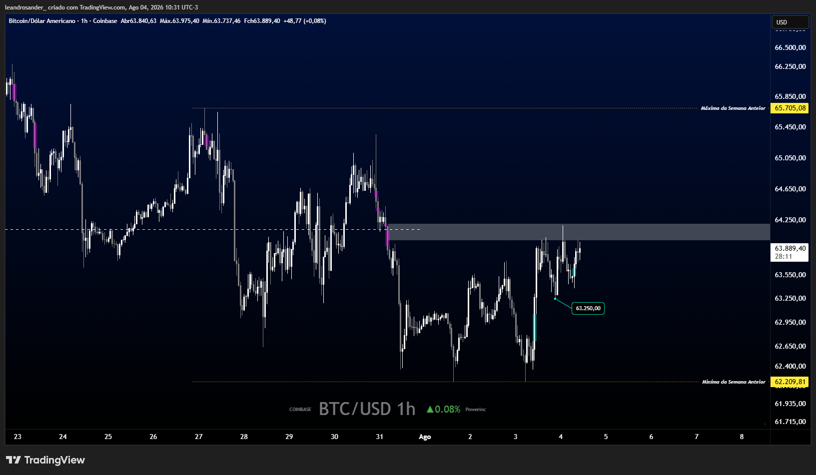 COINBASE:BTCUSD Chart Image by leandrosander_