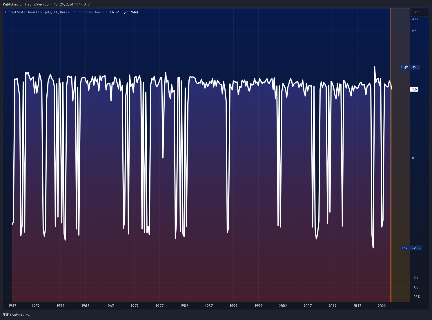 ECONOMICS:USGDPQQ Chart Image by Mr_J__fx