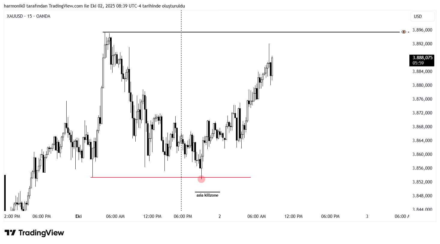 OANDA:XAUUSD Chart Image by harmonik0