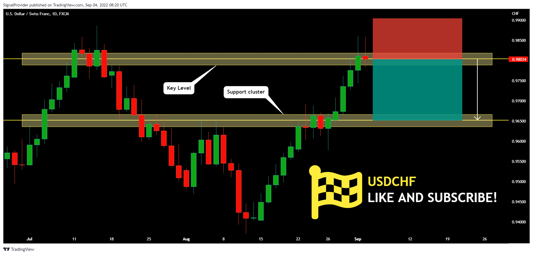FX:USDCHFチャート画像 - SignalProviderの投稿