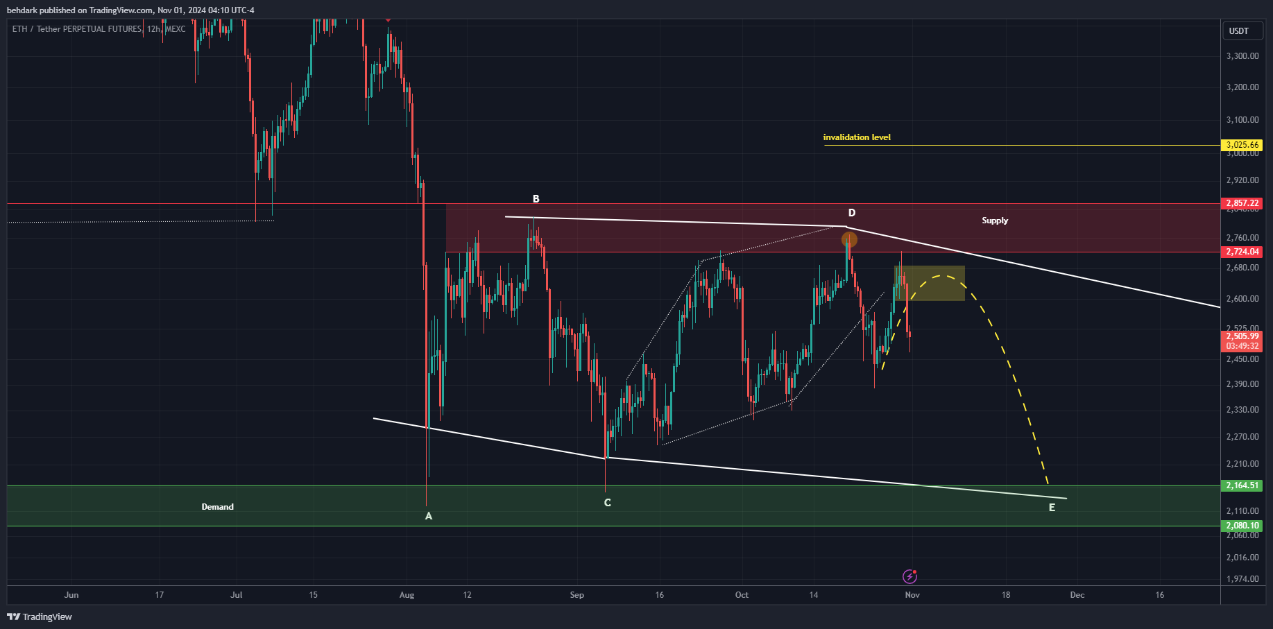 MEXC:ETHUSDT.P Chart Image by behdark