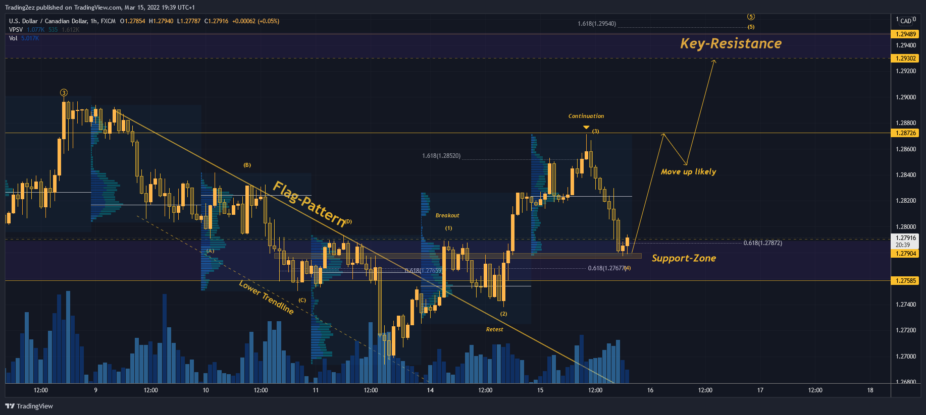 FX:USDCAD Image du graphique par Trading2ez