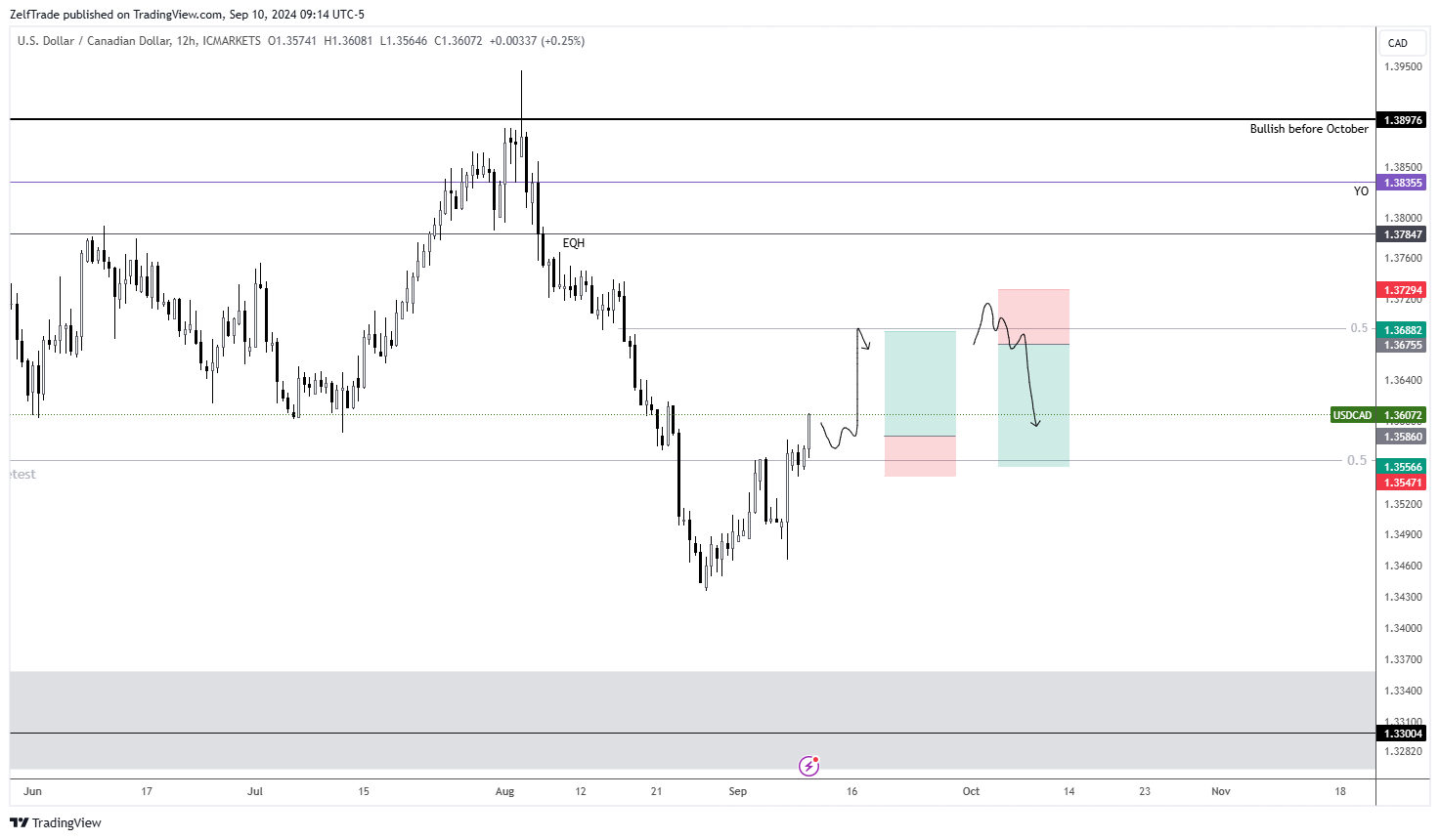 ICMARKETS:USDCAD Ảnh biểu đồ của ZelfTrade