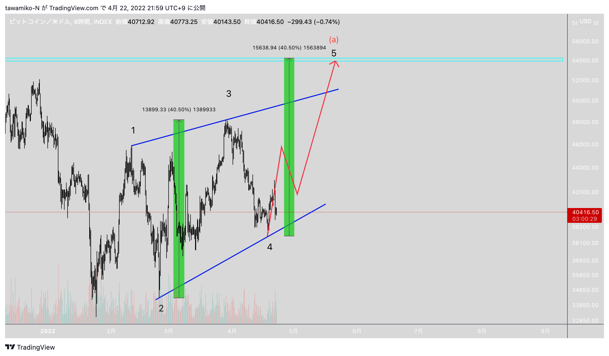 INDEX:BTCUSD Chart Image by tawamiko-N