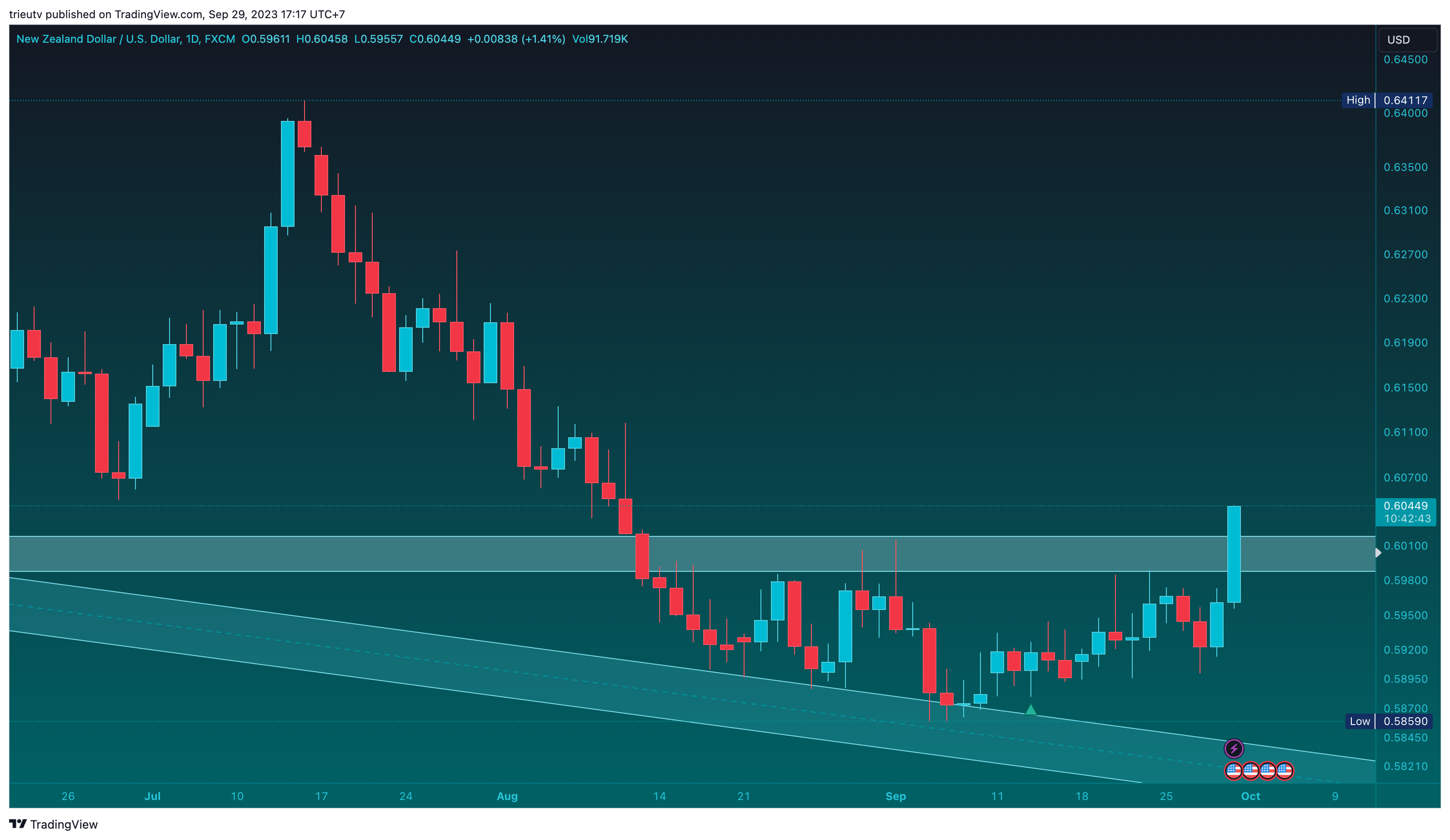 FX:NZDUSD Chart Image by mileinvest