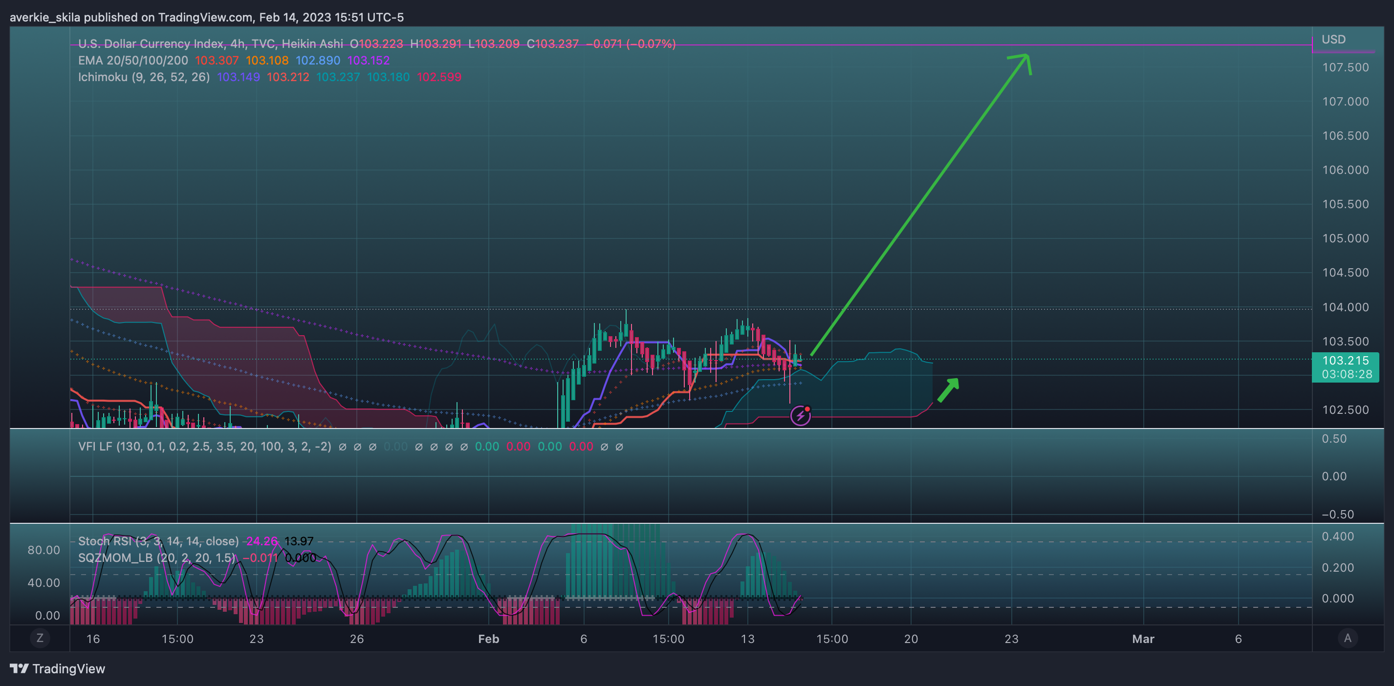 TVC:DXY Chart Image by averkie_skila