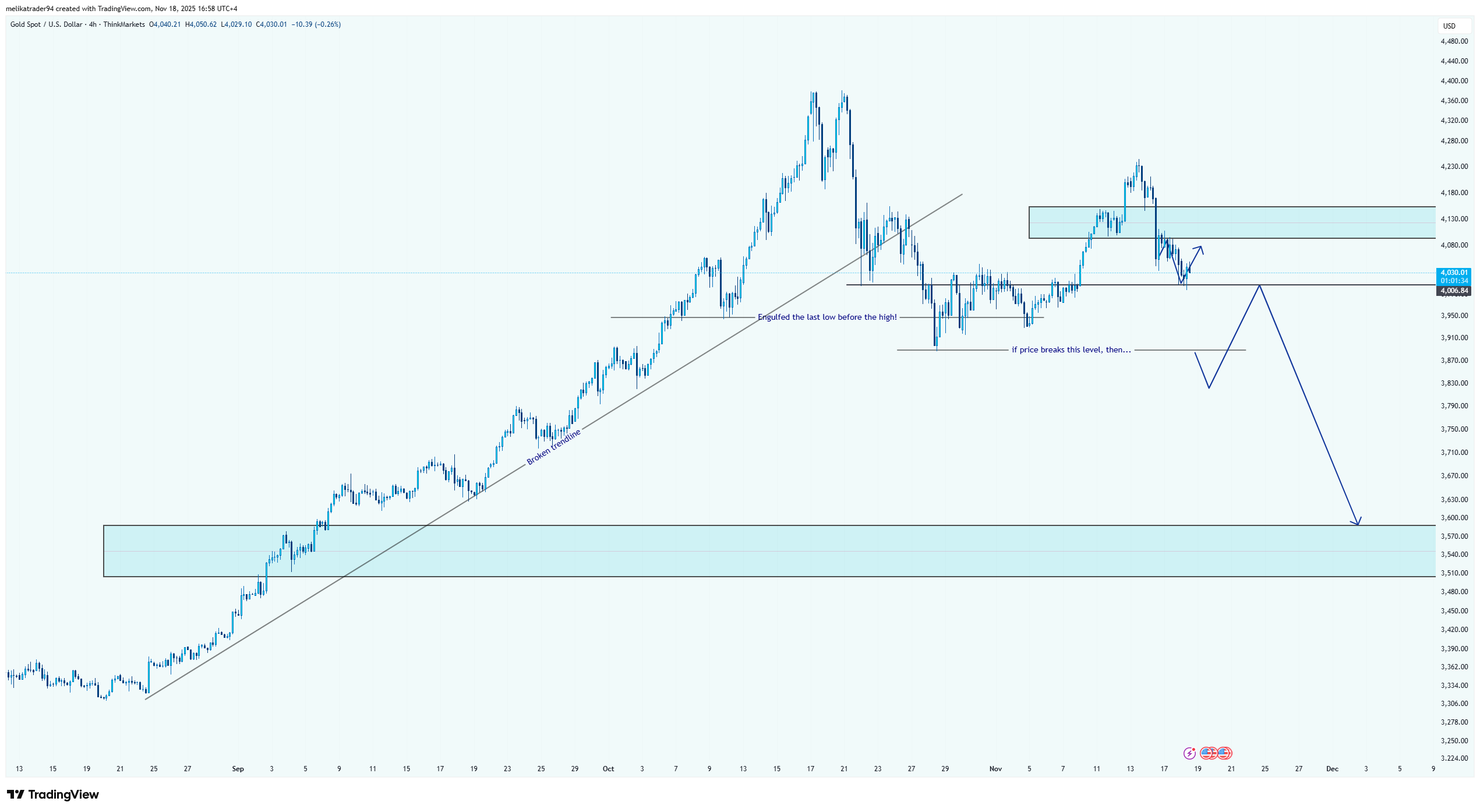 THINKMARKETS:XAUUSD Chart Image by melikatrader94